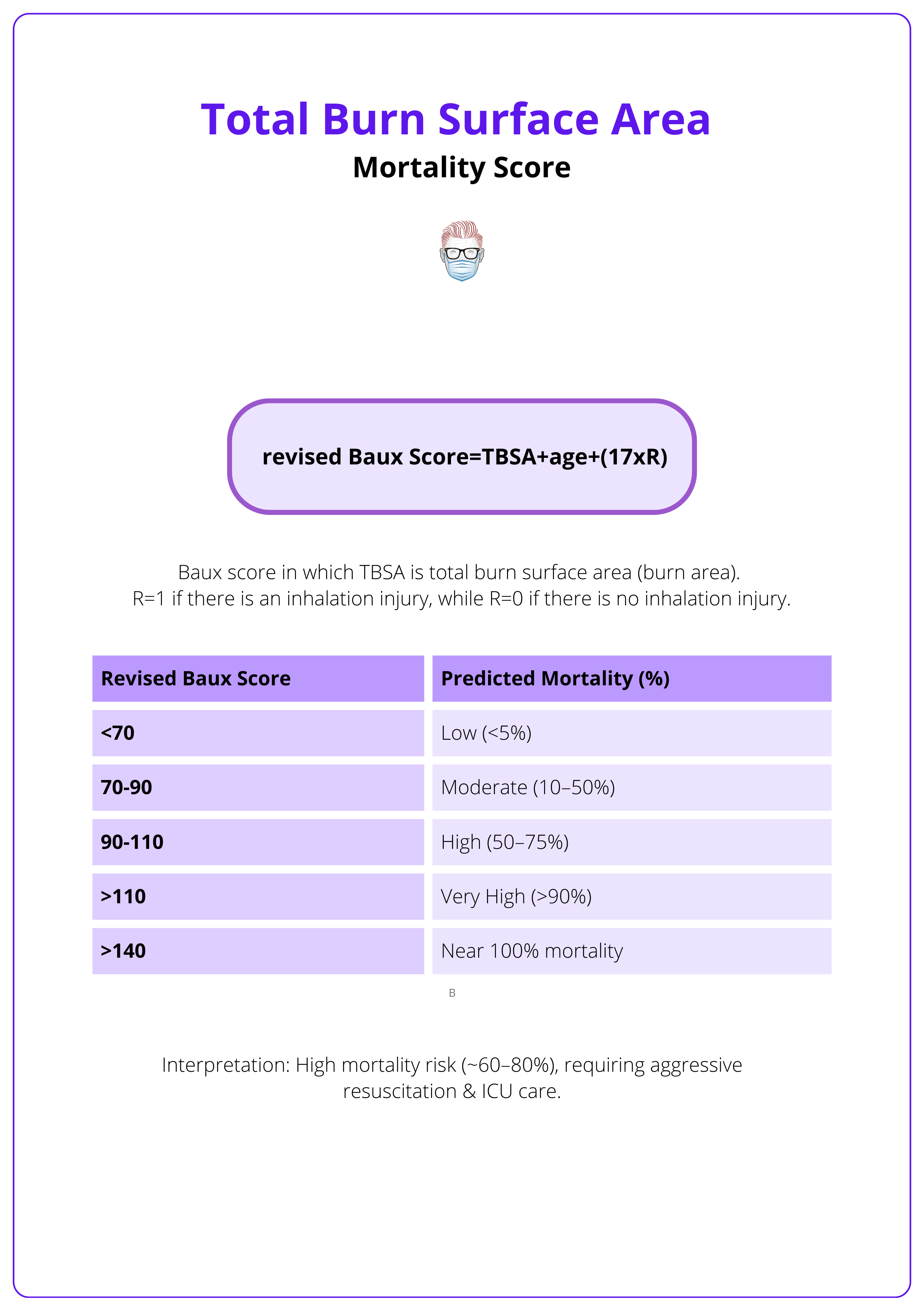 Revised Baux score for TBSA