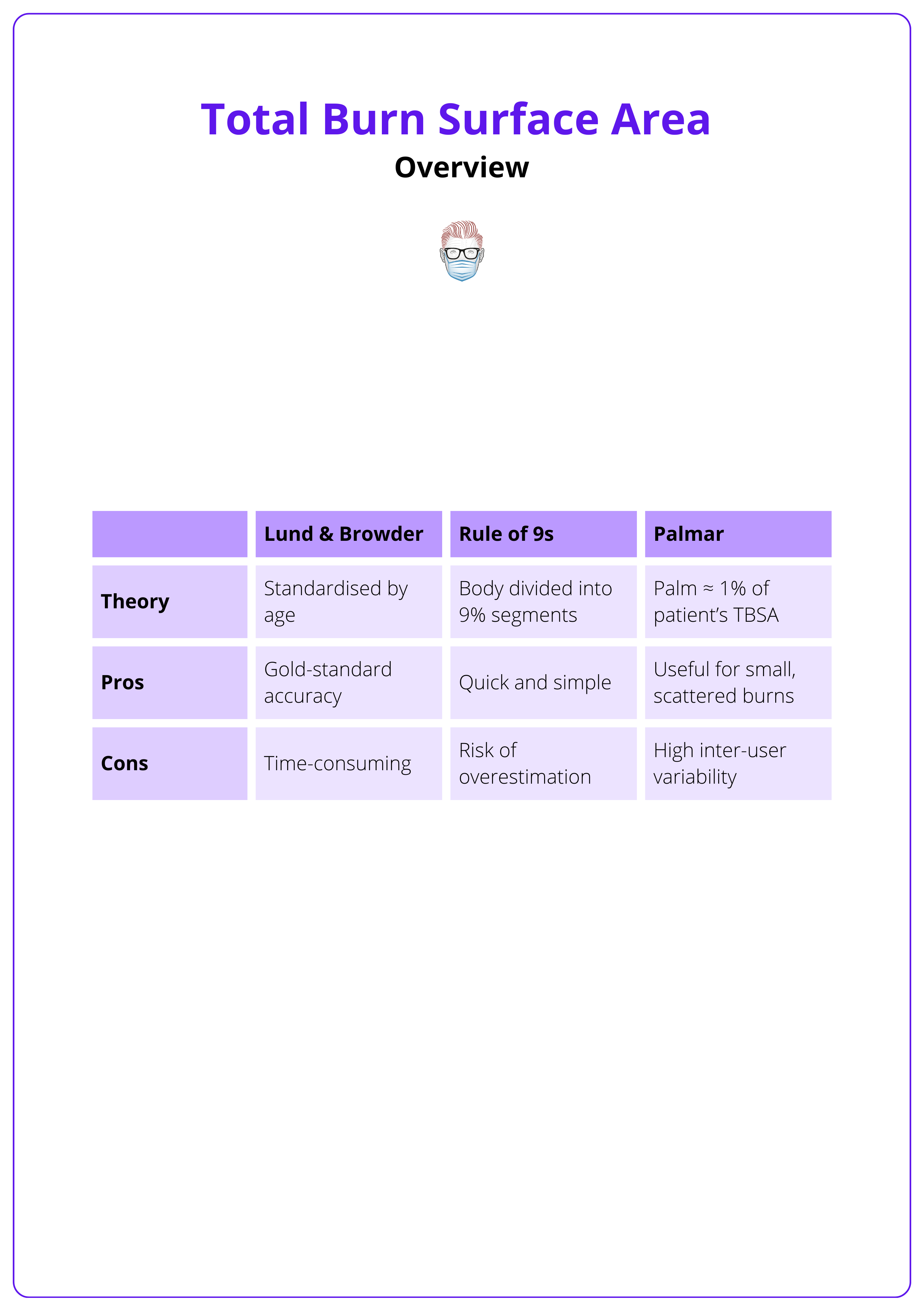 Different methods for TBSA calculation