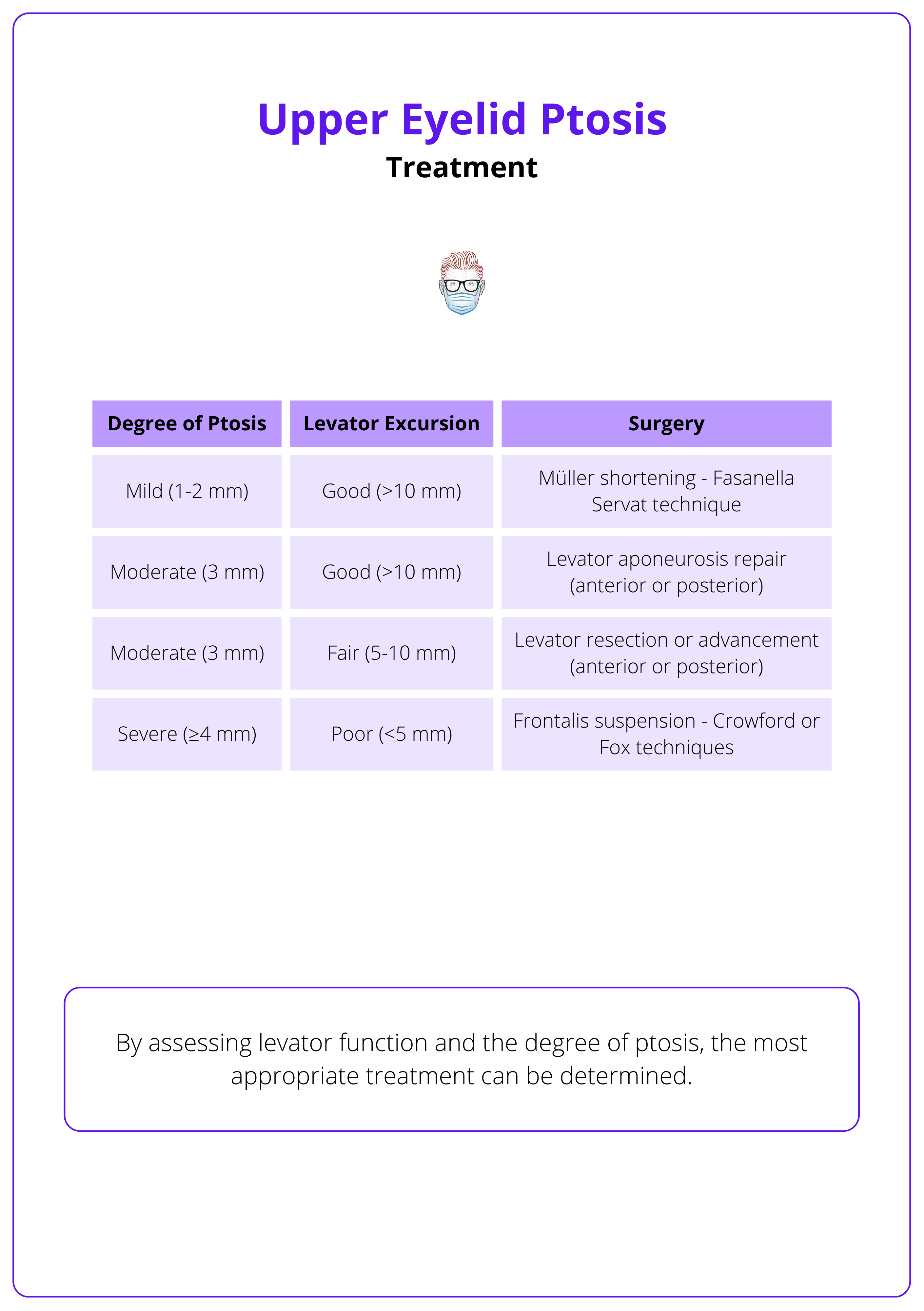 Treatment algorithm for eyelid ptosis