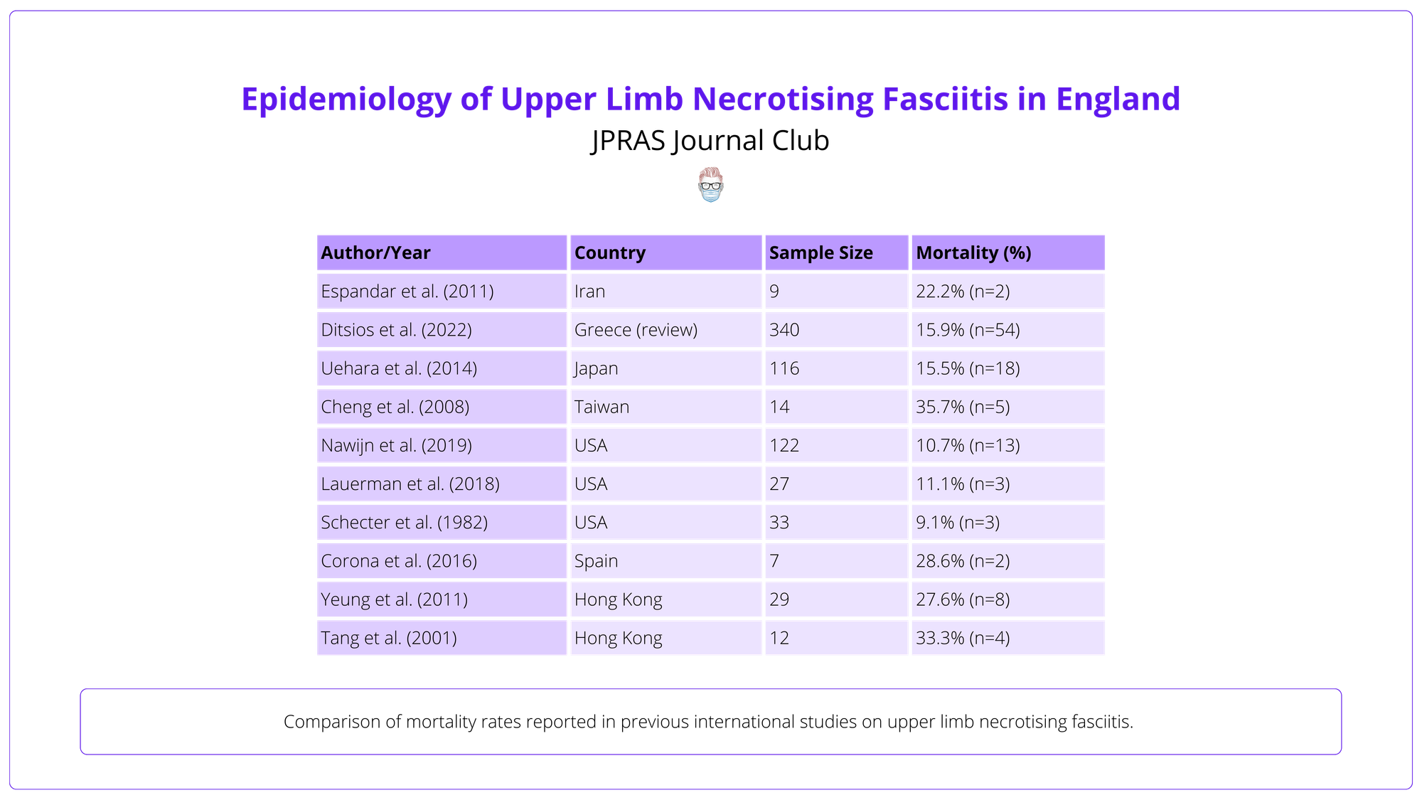 Comparison of mortality rates reported in previous international studies on upper limb necrotising fasciitis. 
