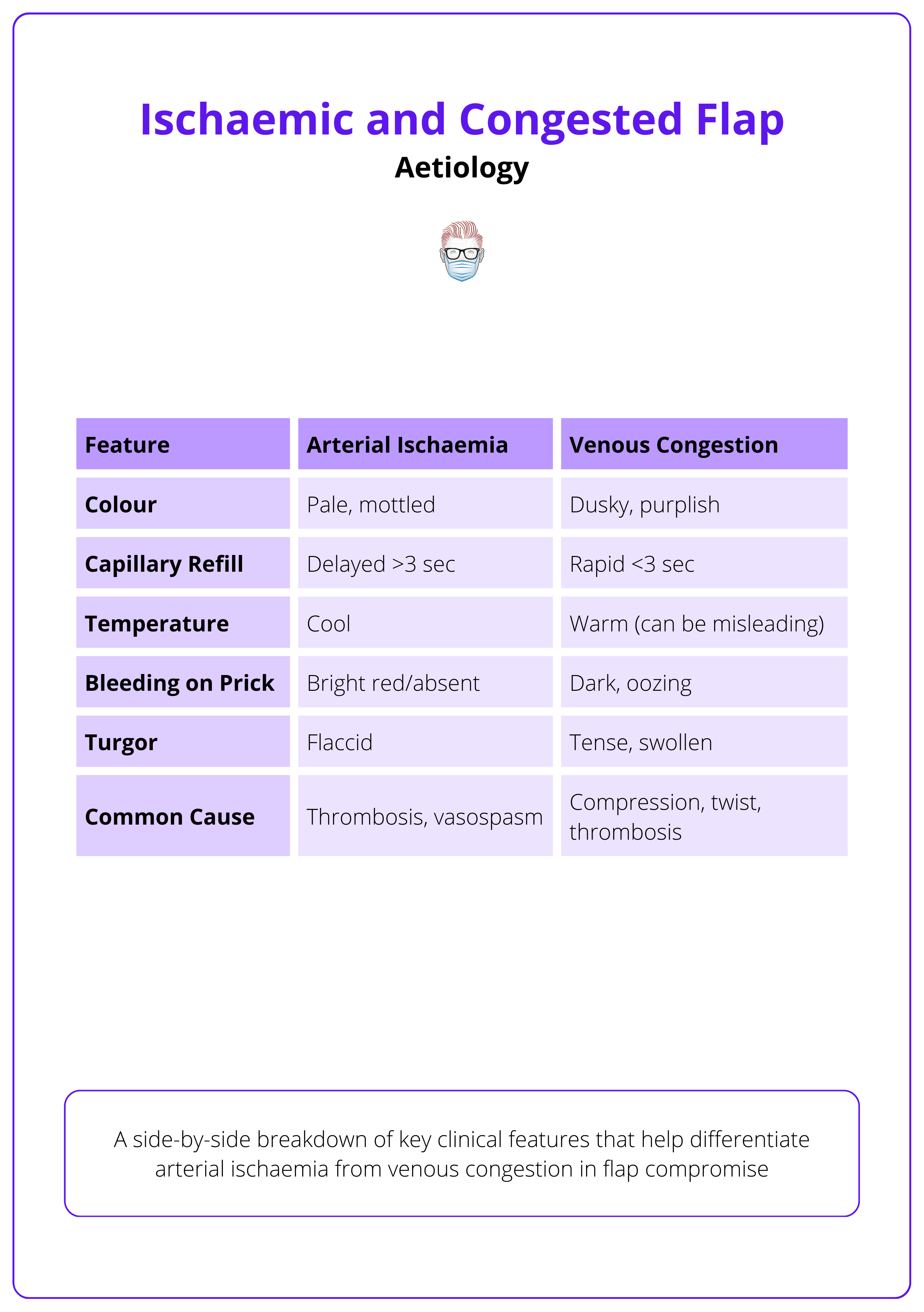 Comparison of arterial ischaemia and venous congestion