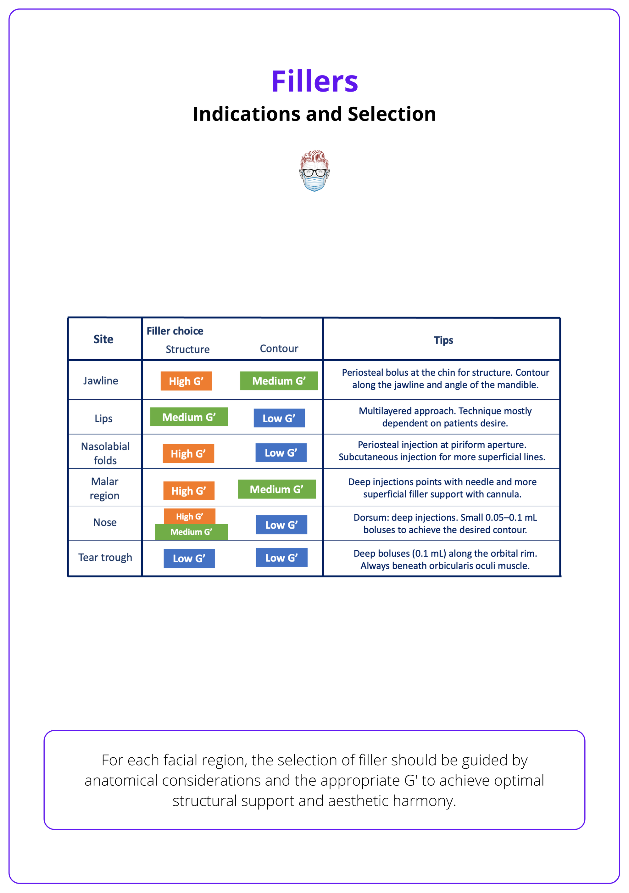 Anatomically based chart for filler selection