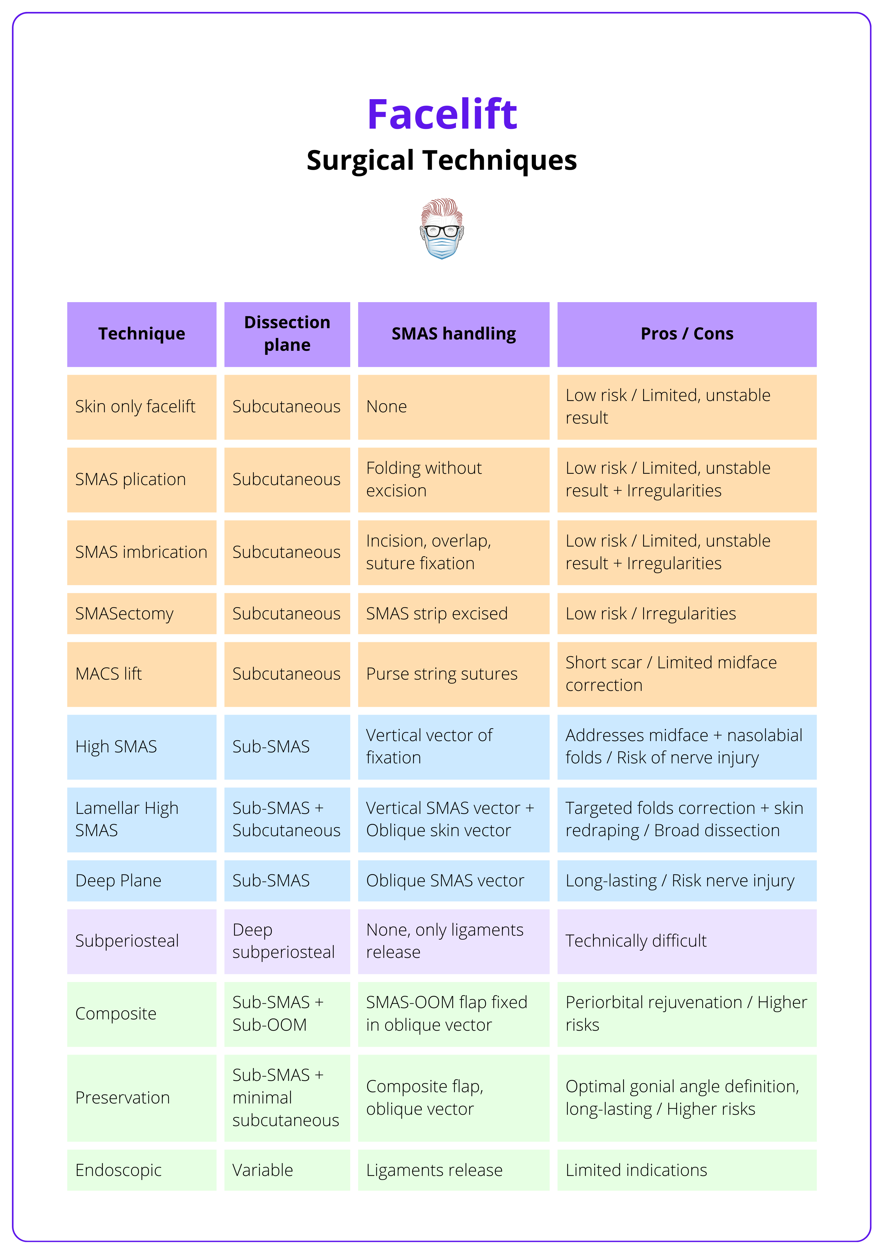 Surgical techniques of facelift