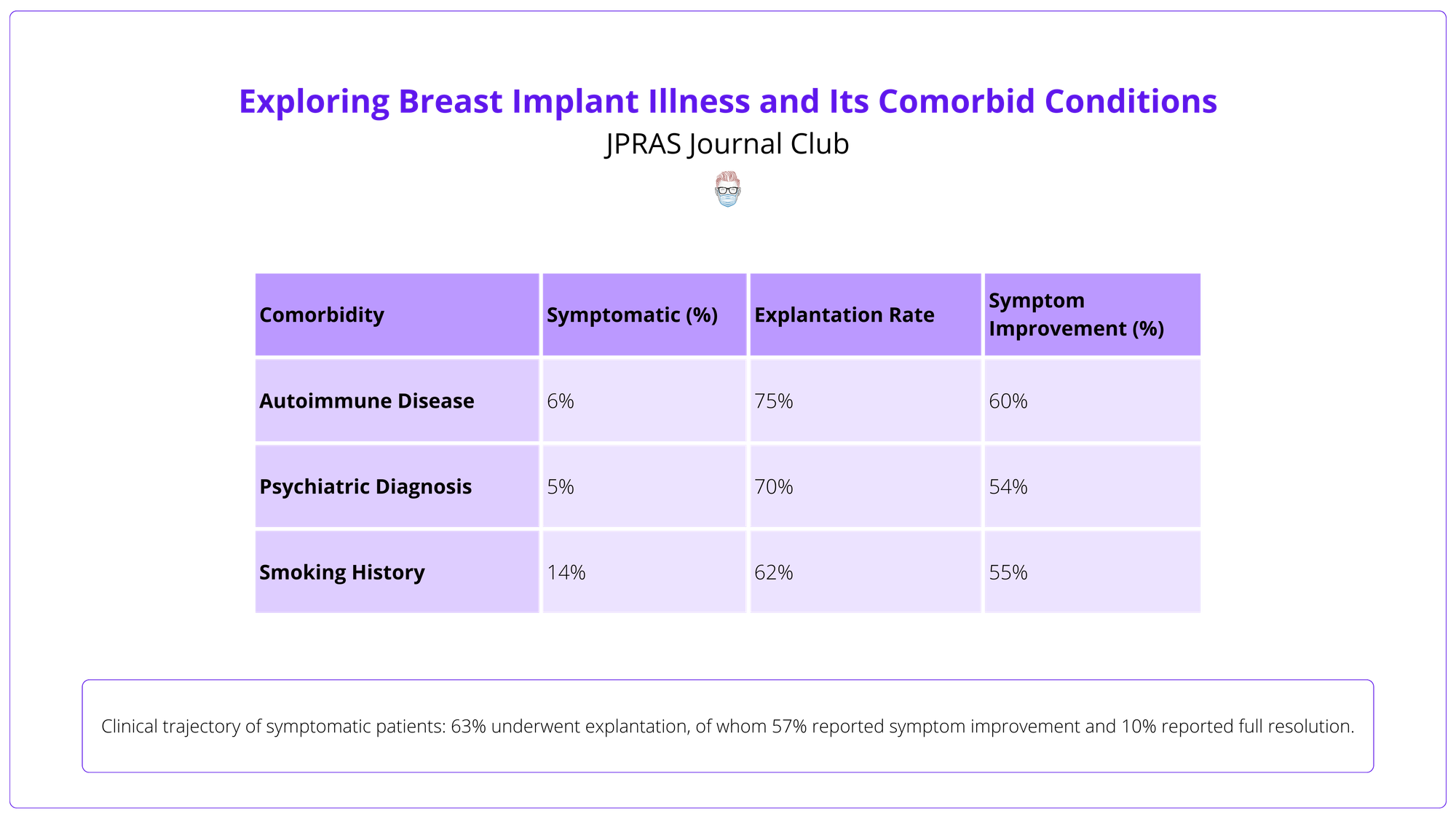 Comorbid conditions and symptom resolution rates