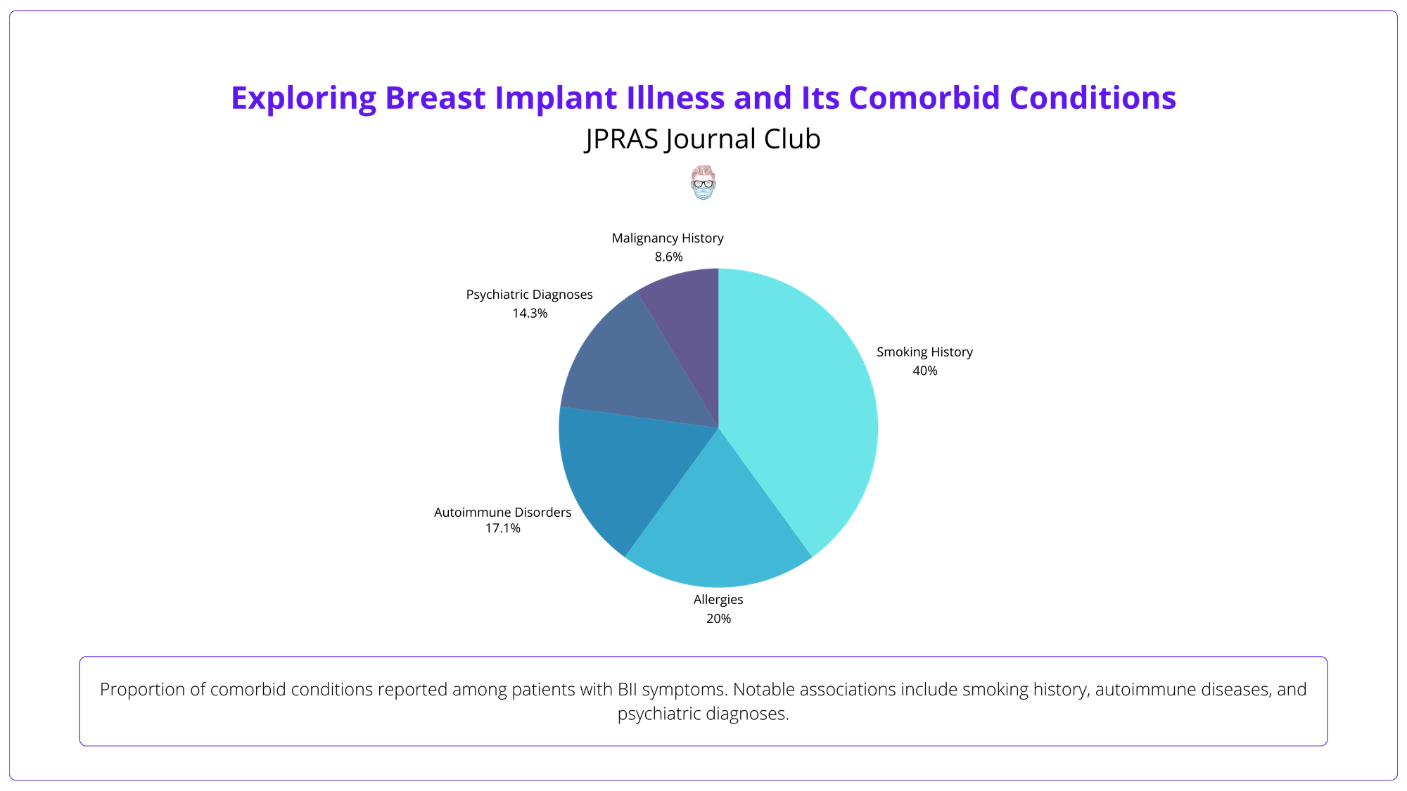 Distribution of comorbidities among BII patients