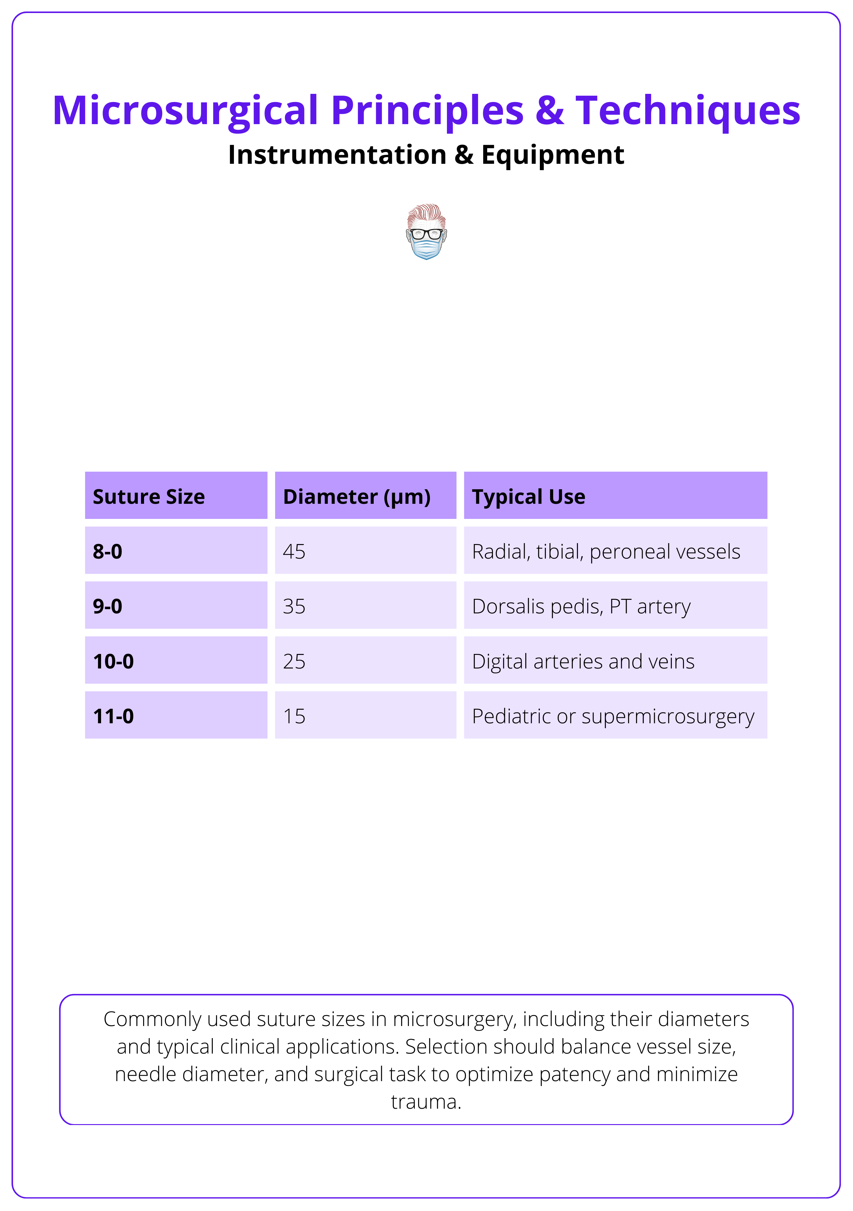Suture sizes, diameters, and common applications, microsurgical principles and techniques