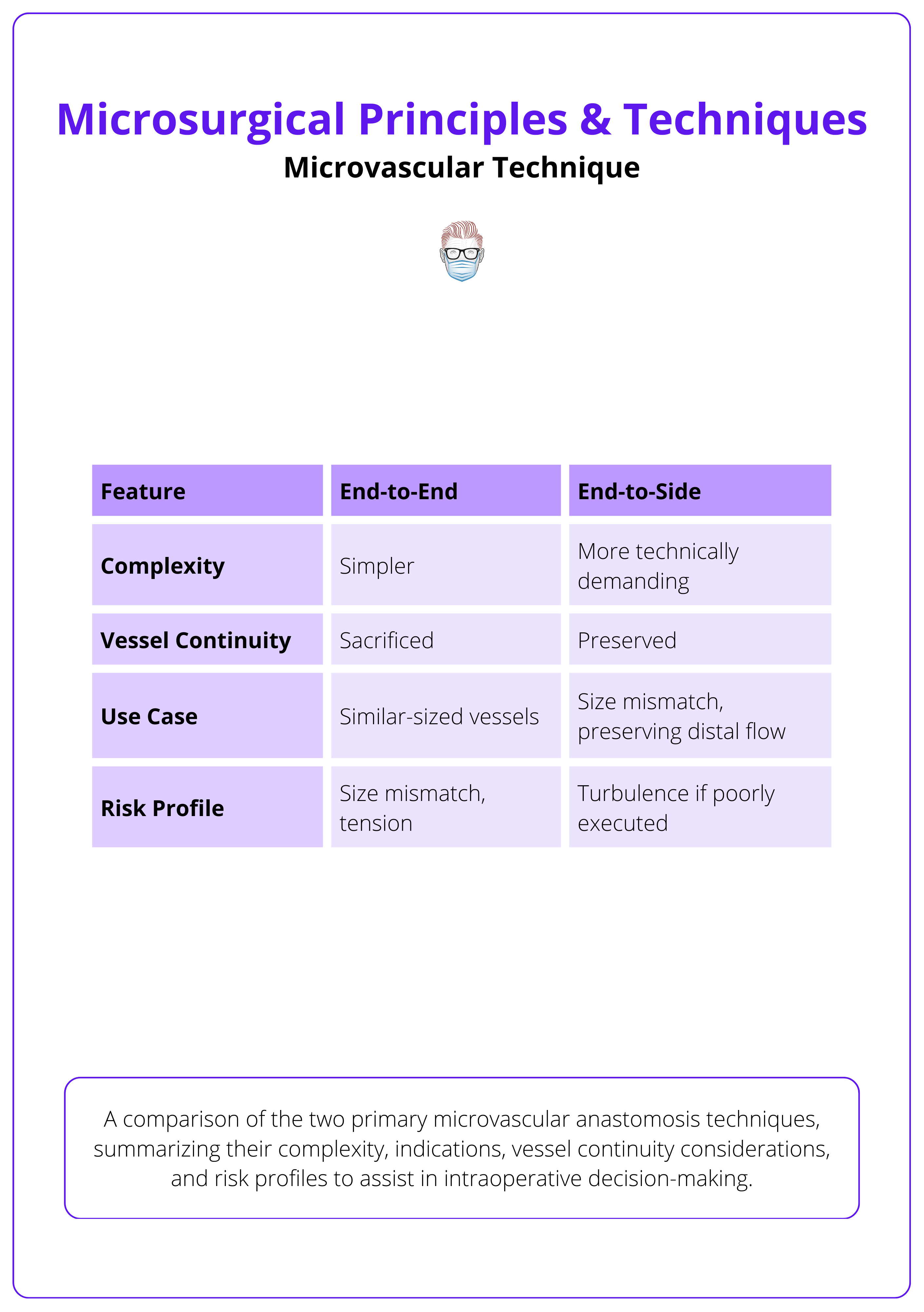 Comparison of end-to-end and end-to-side techniques