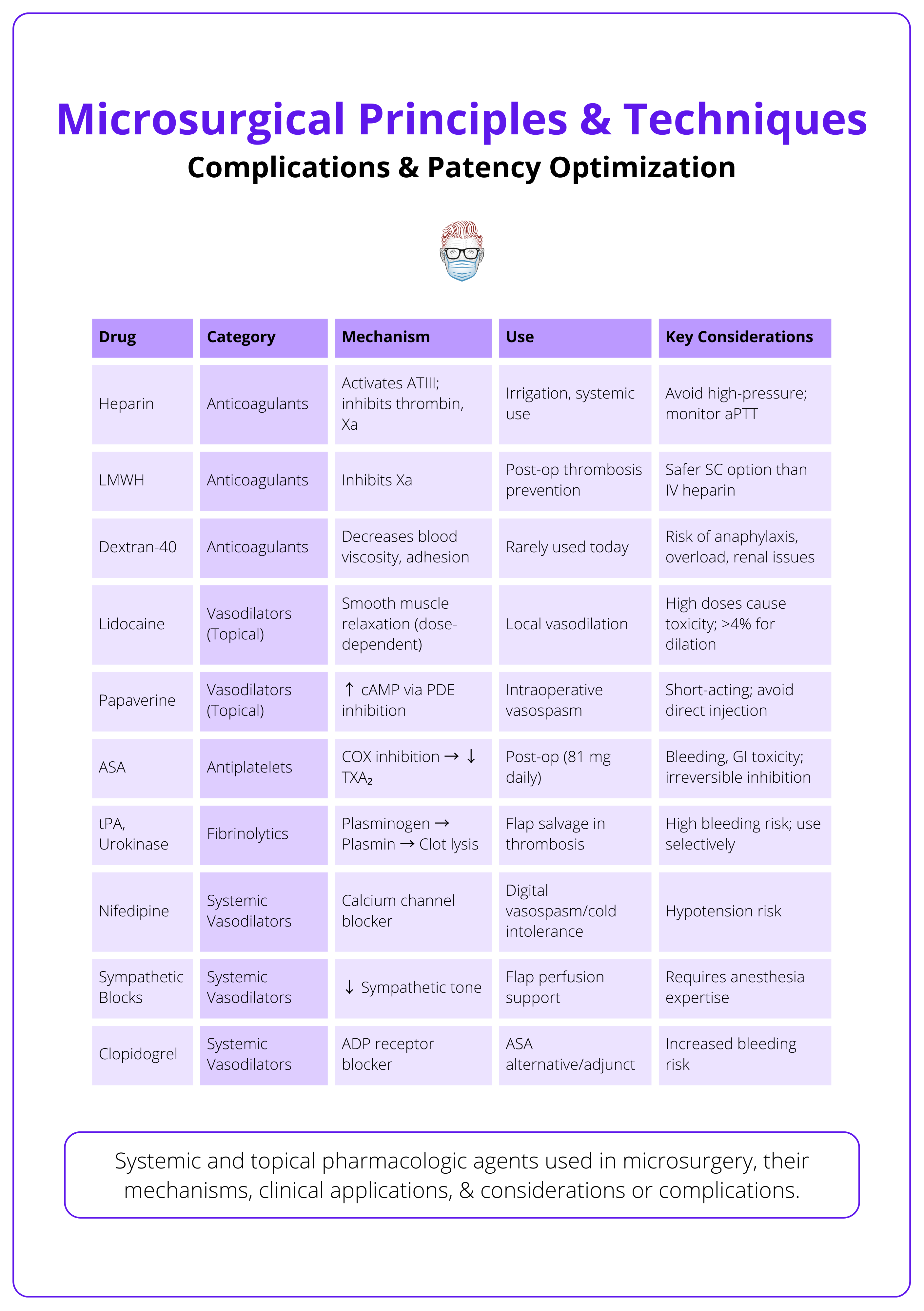 Key drugs used in microvascular surgery and their mechanisms, clinical use, & considerations