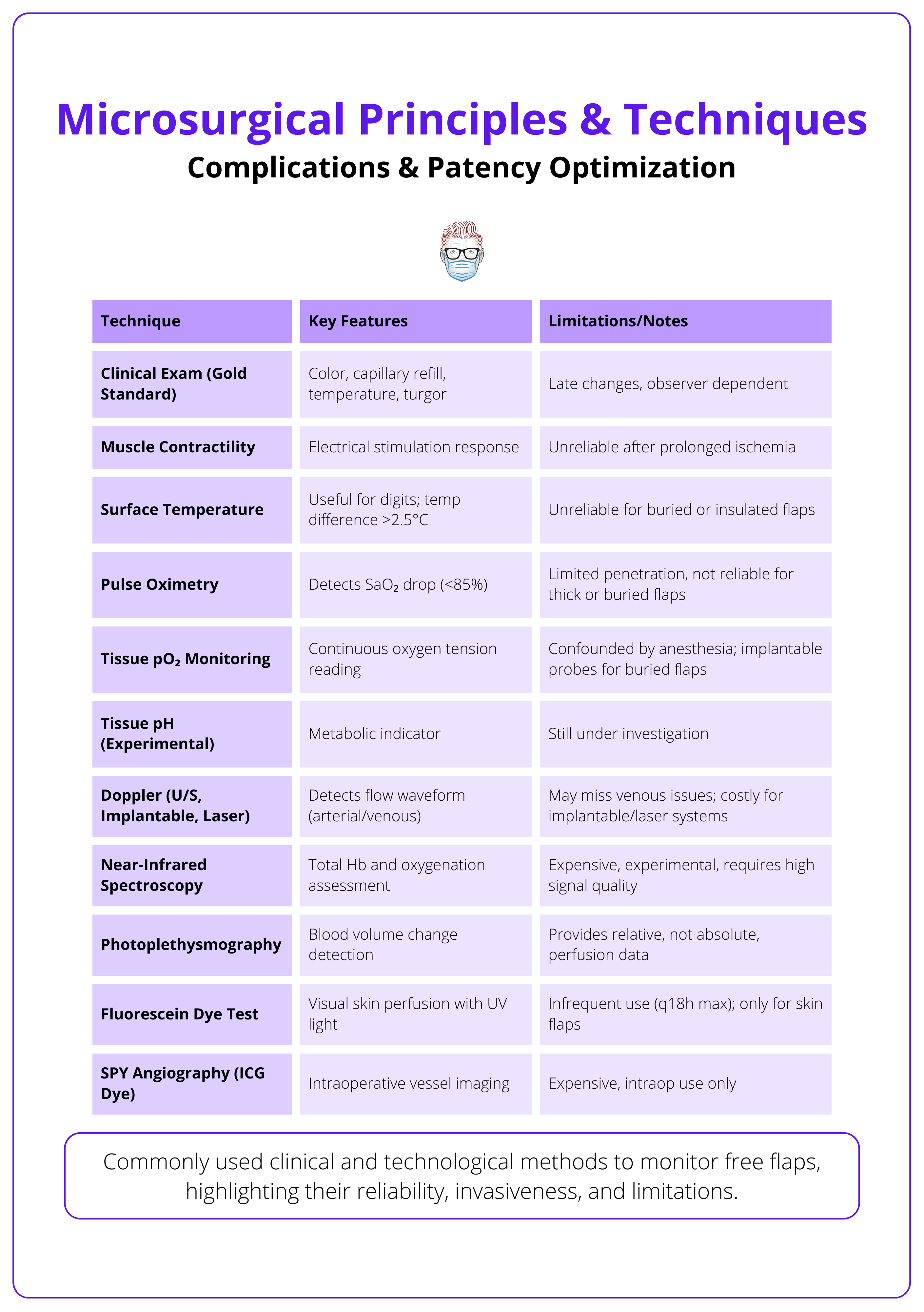 Free flap monitoring methods, their reliability, invasiveness, and limitations