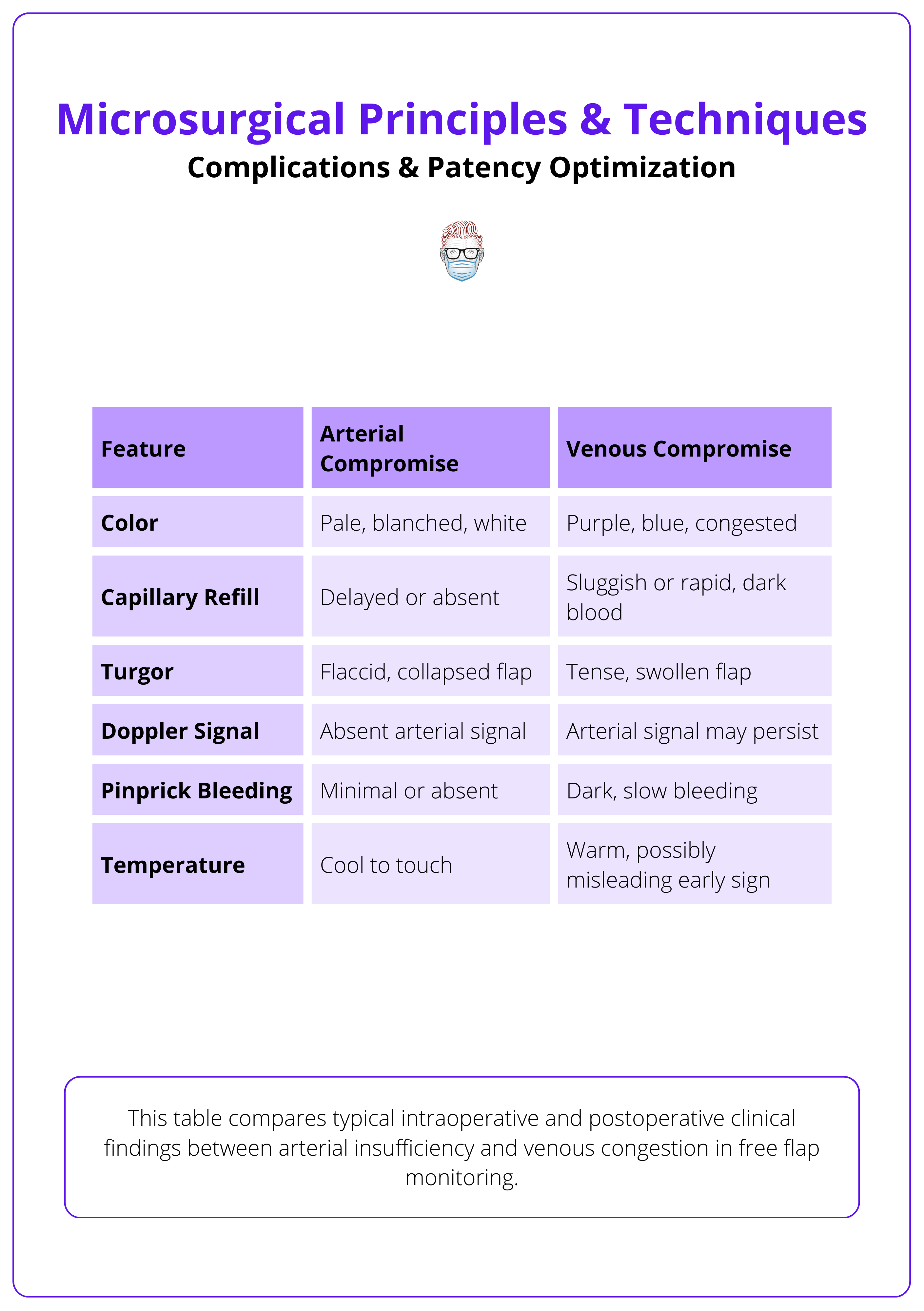 Flap ischemia and clinical signs of arterial insufficiency and venous congestion, microsurgical principles and techniques