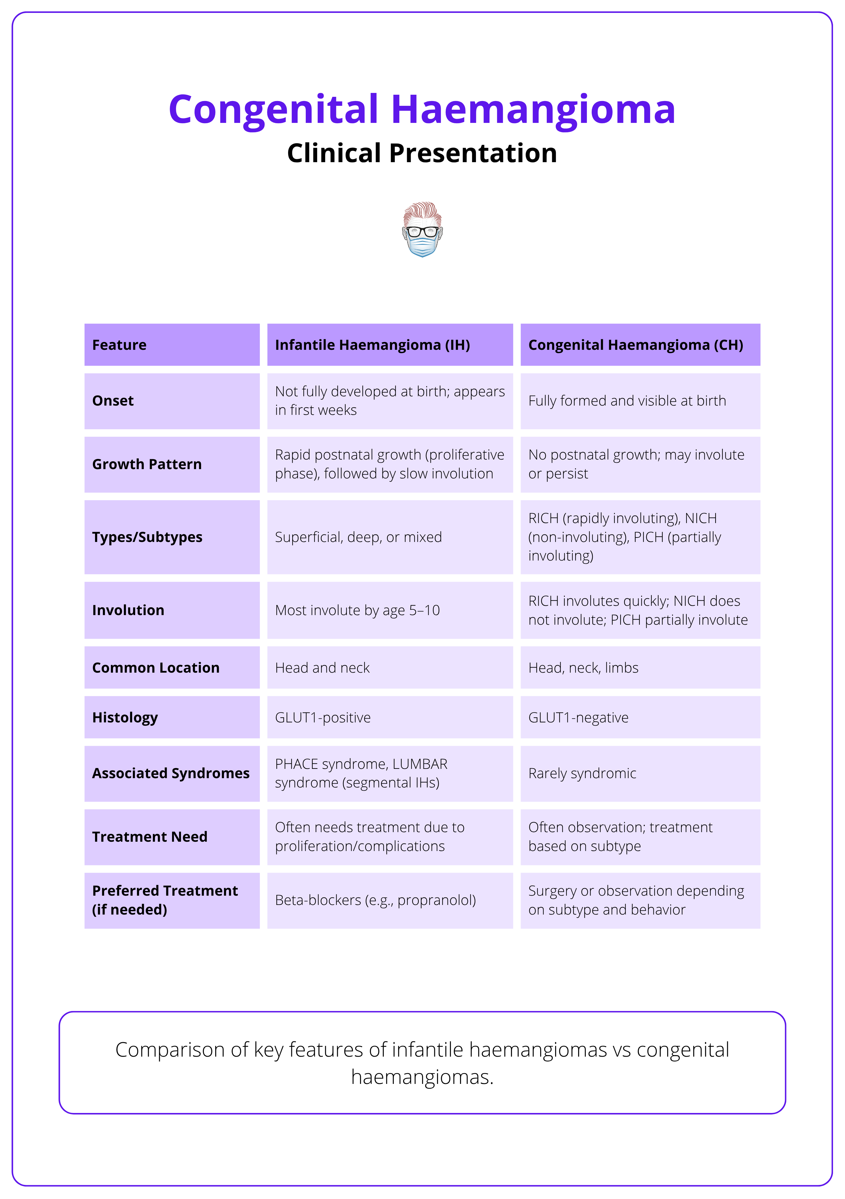 Comparison of key features of infantile haemangiomas vs congenital haemangiomas