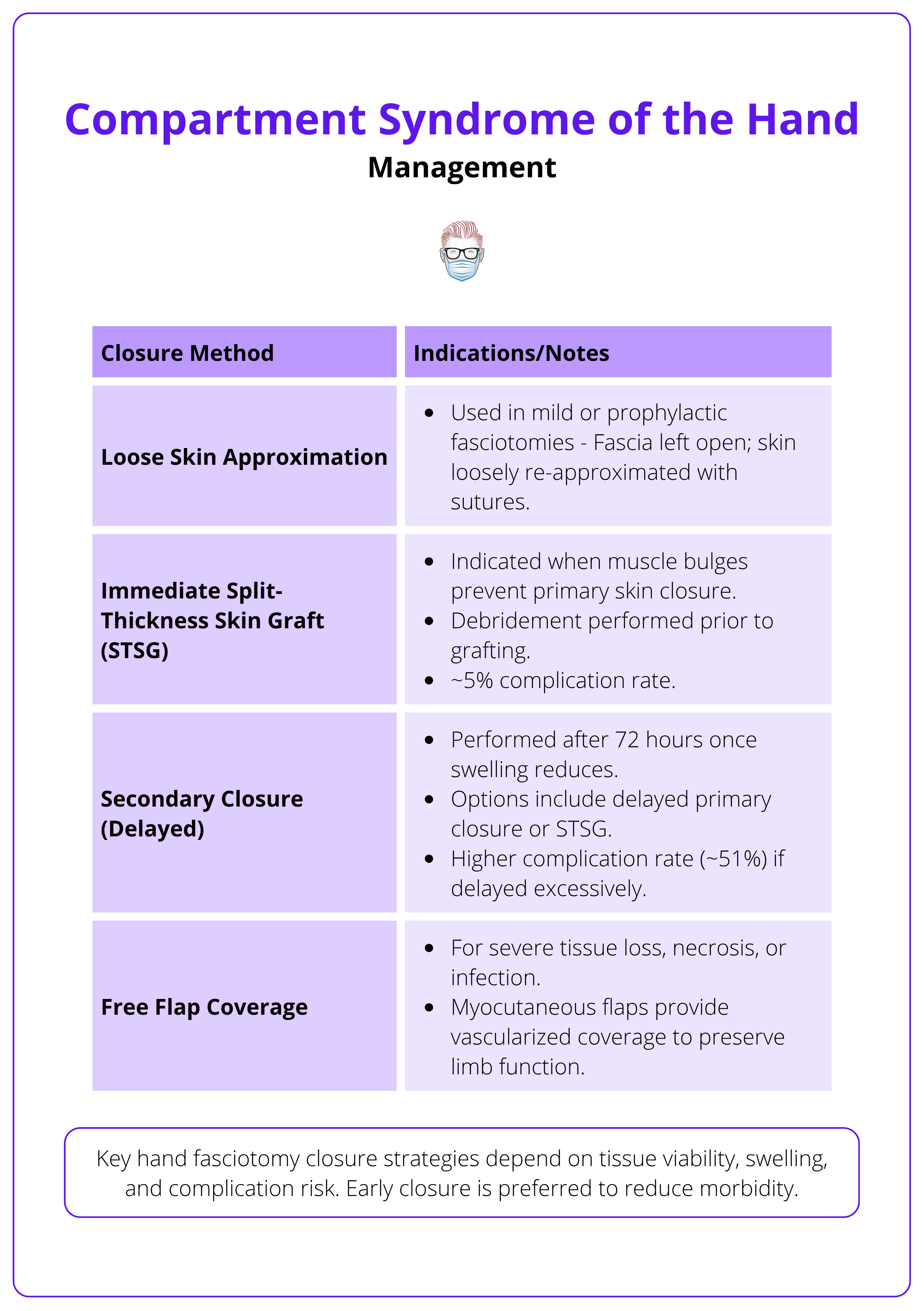 Closure strategies following hand fasciotomy