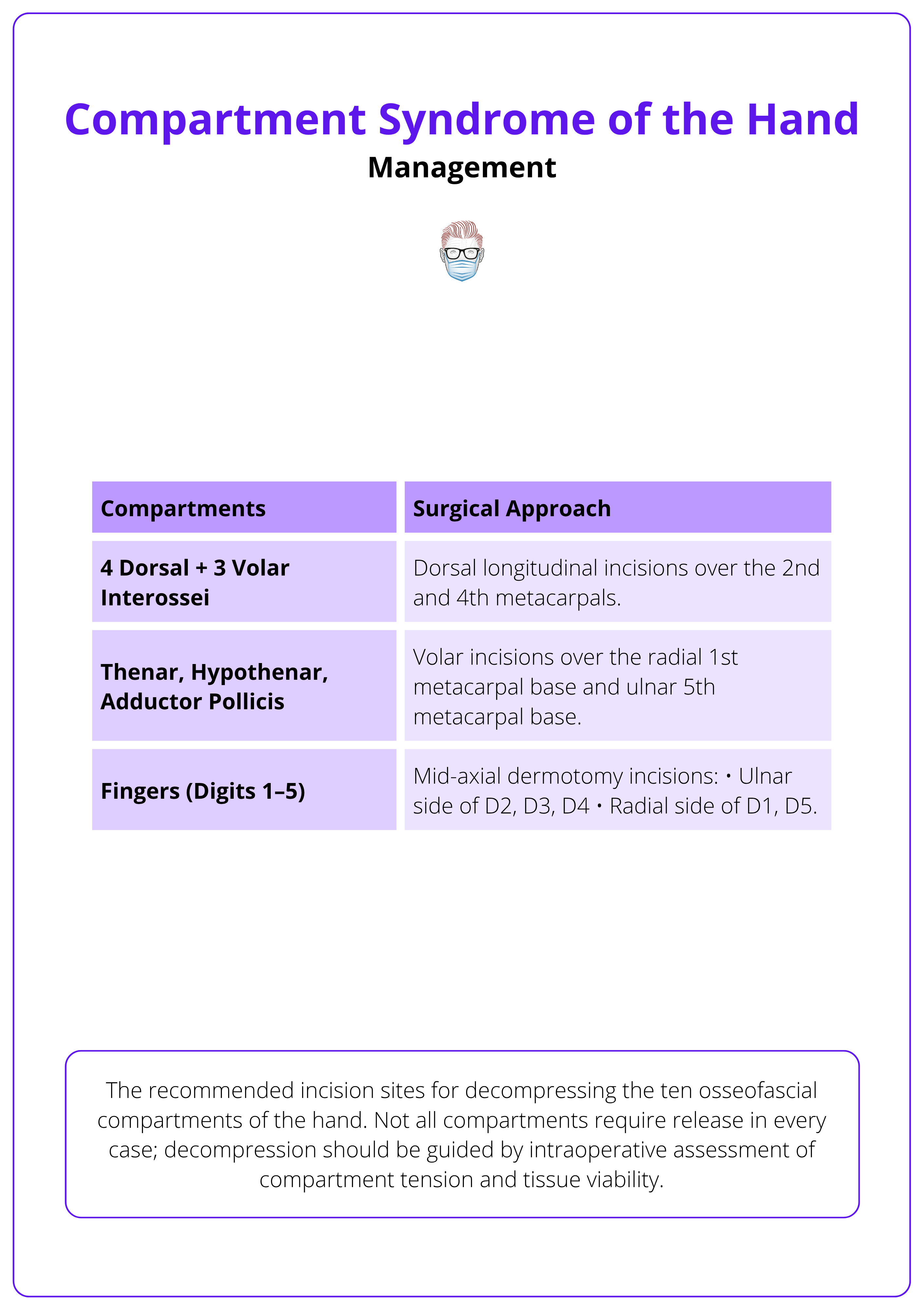 Surgical anatomy and decompression of hand compartments