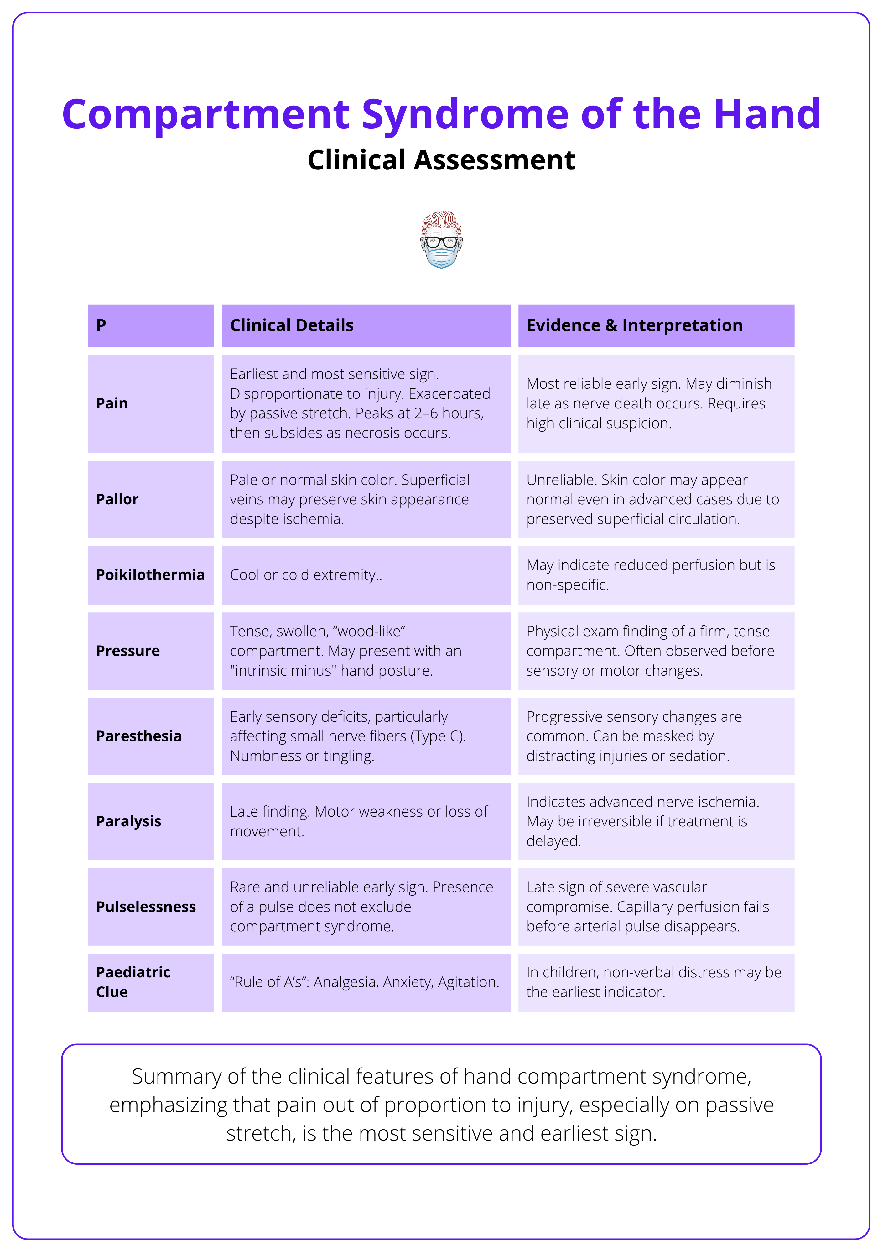 Clinical signs and diagnostic features of hand compartment syndrome