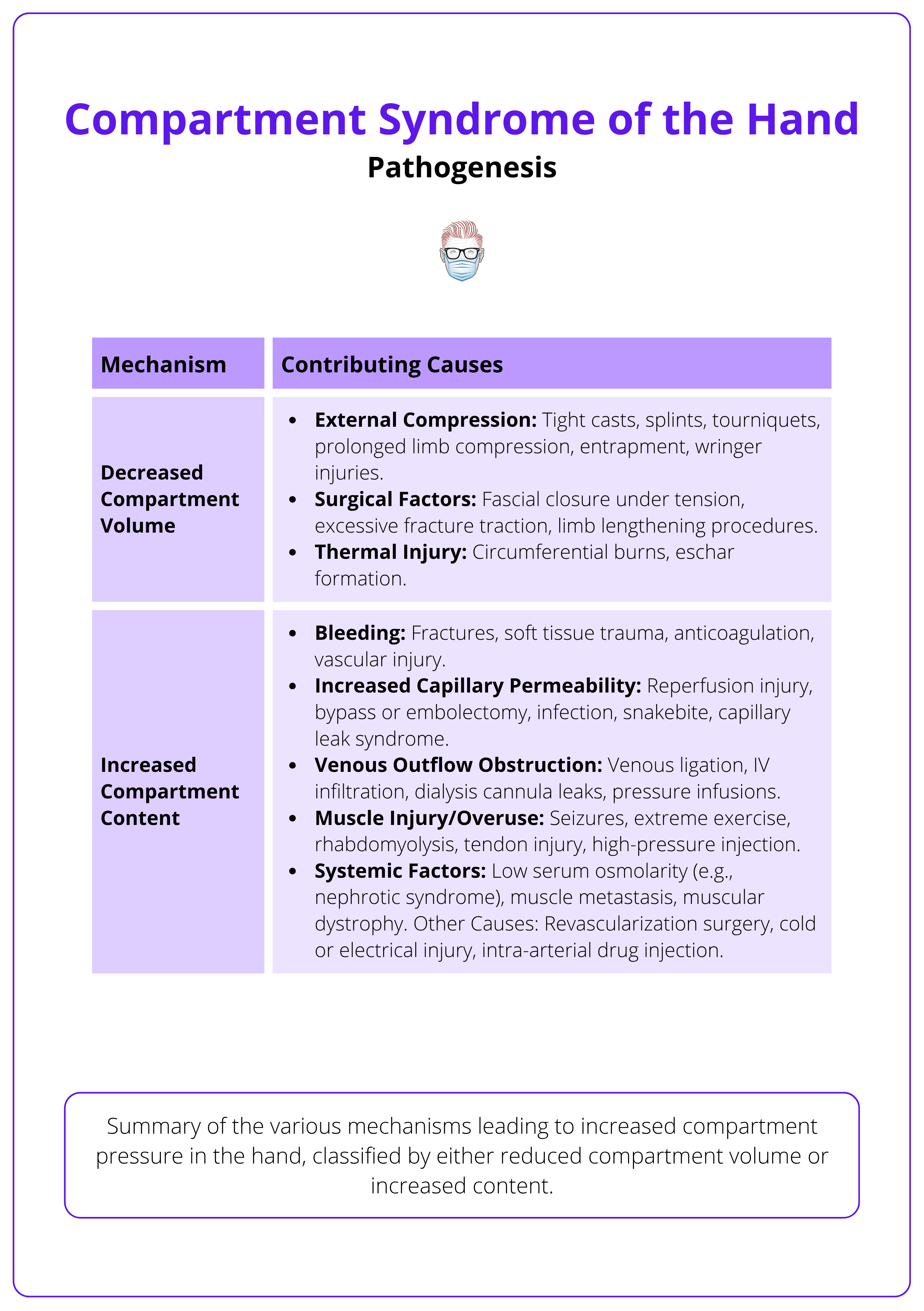 Mechanisms leading to hand compartment syndrome