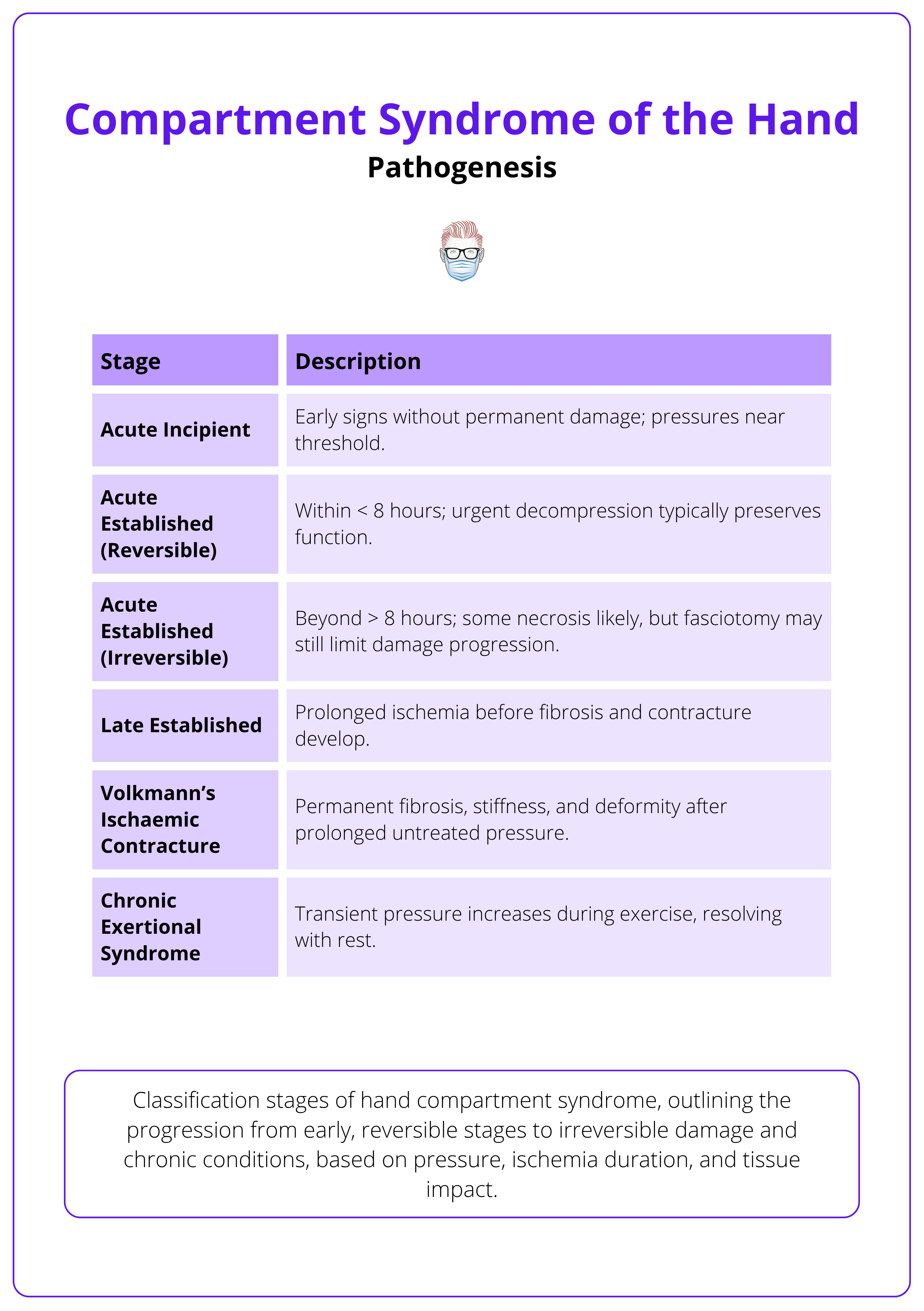 Stages of progression in hand compartment syndrome