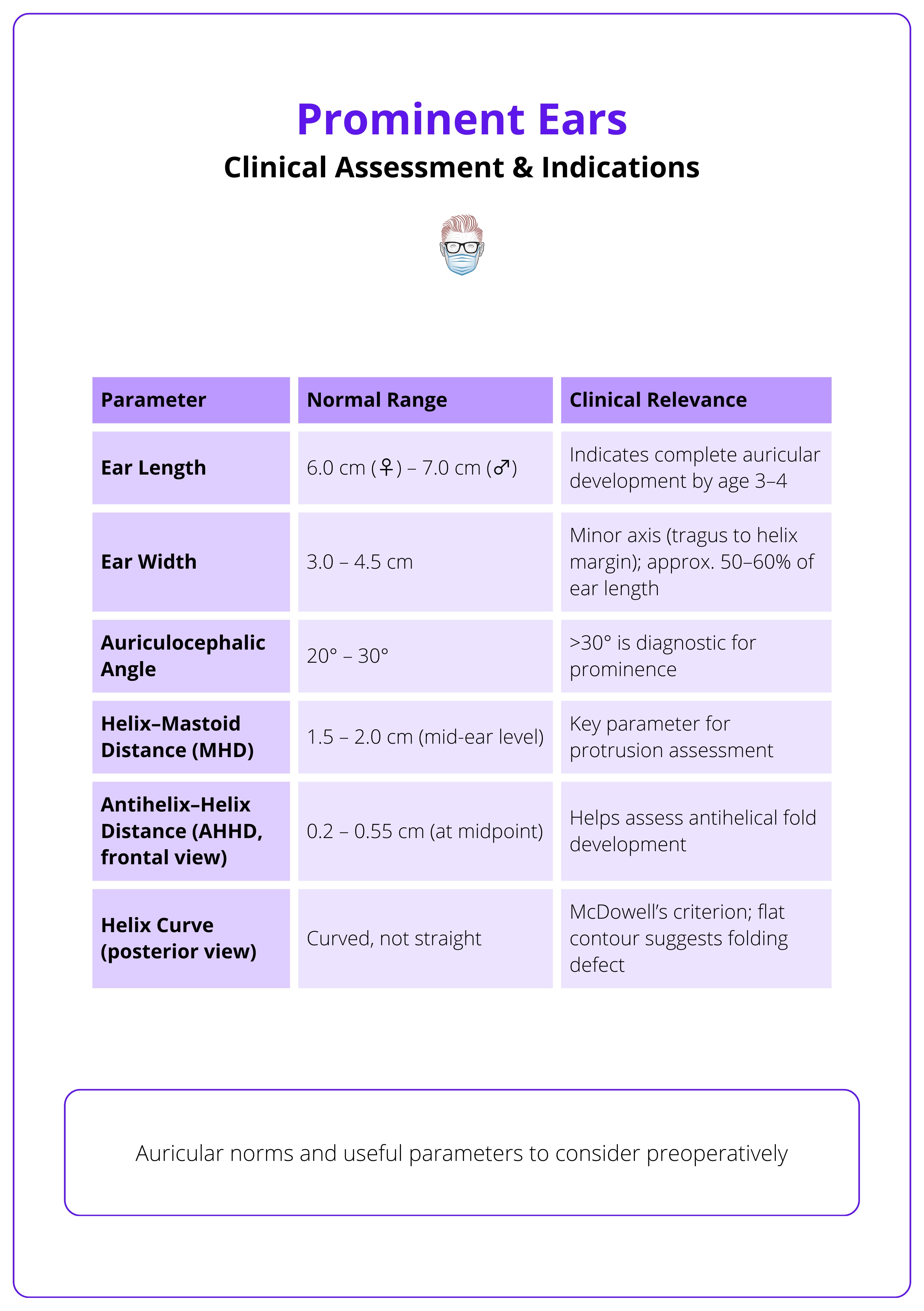 Normal auricular measurements for otoplasty, prominent ear