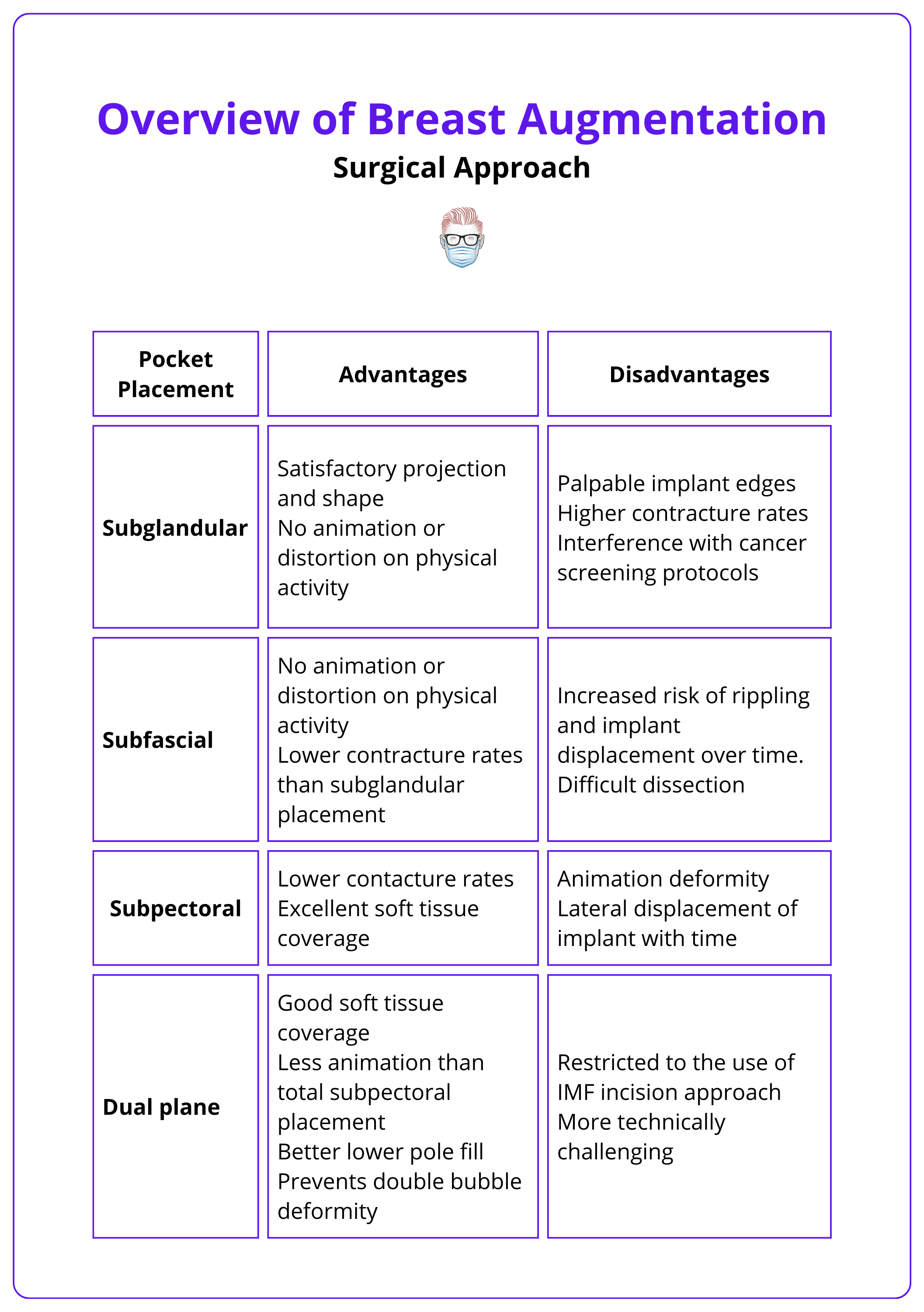 Differences between subglandular, subfascial, and dual plane breast implant placements