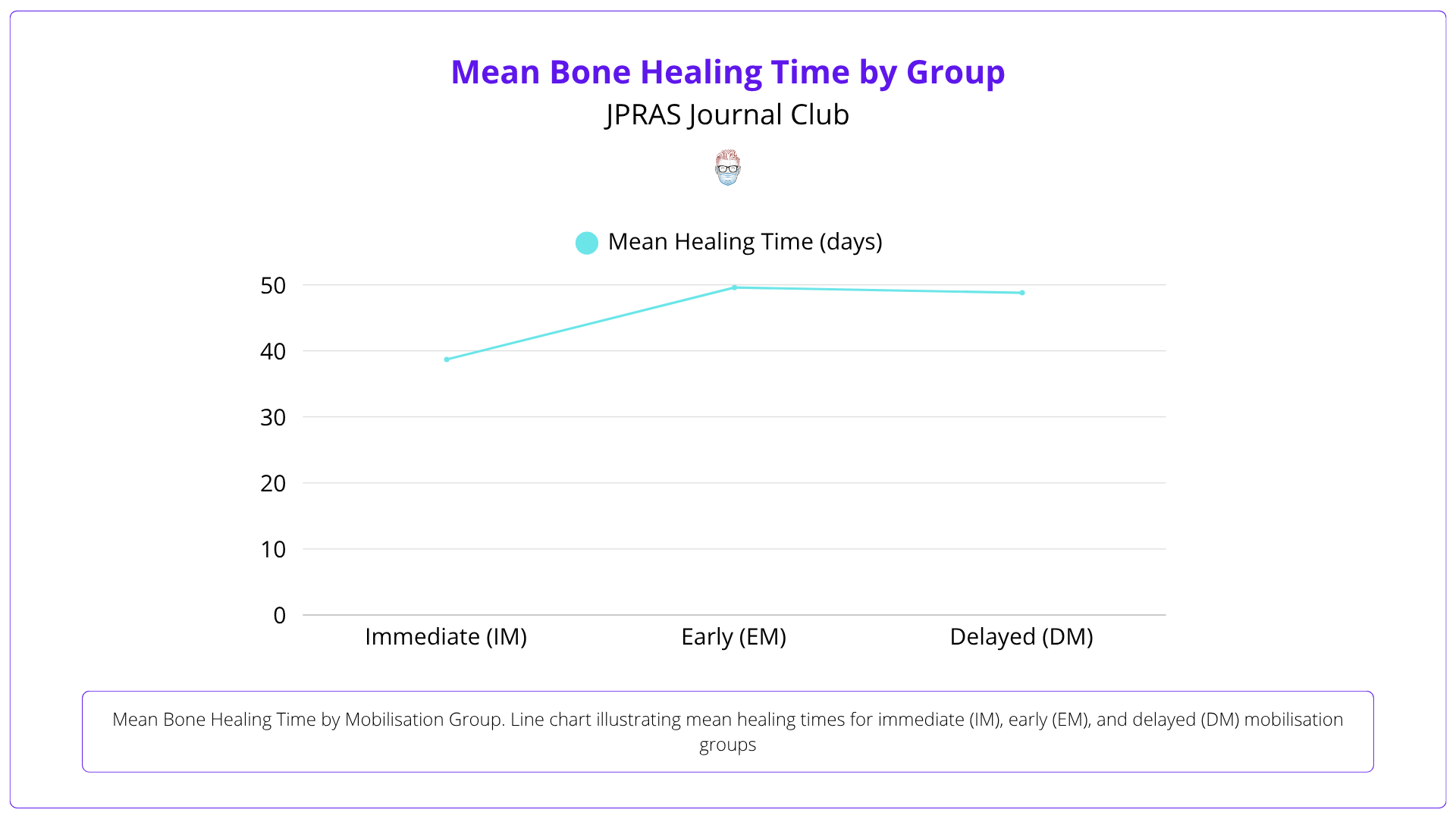 Mean bone healing time by group