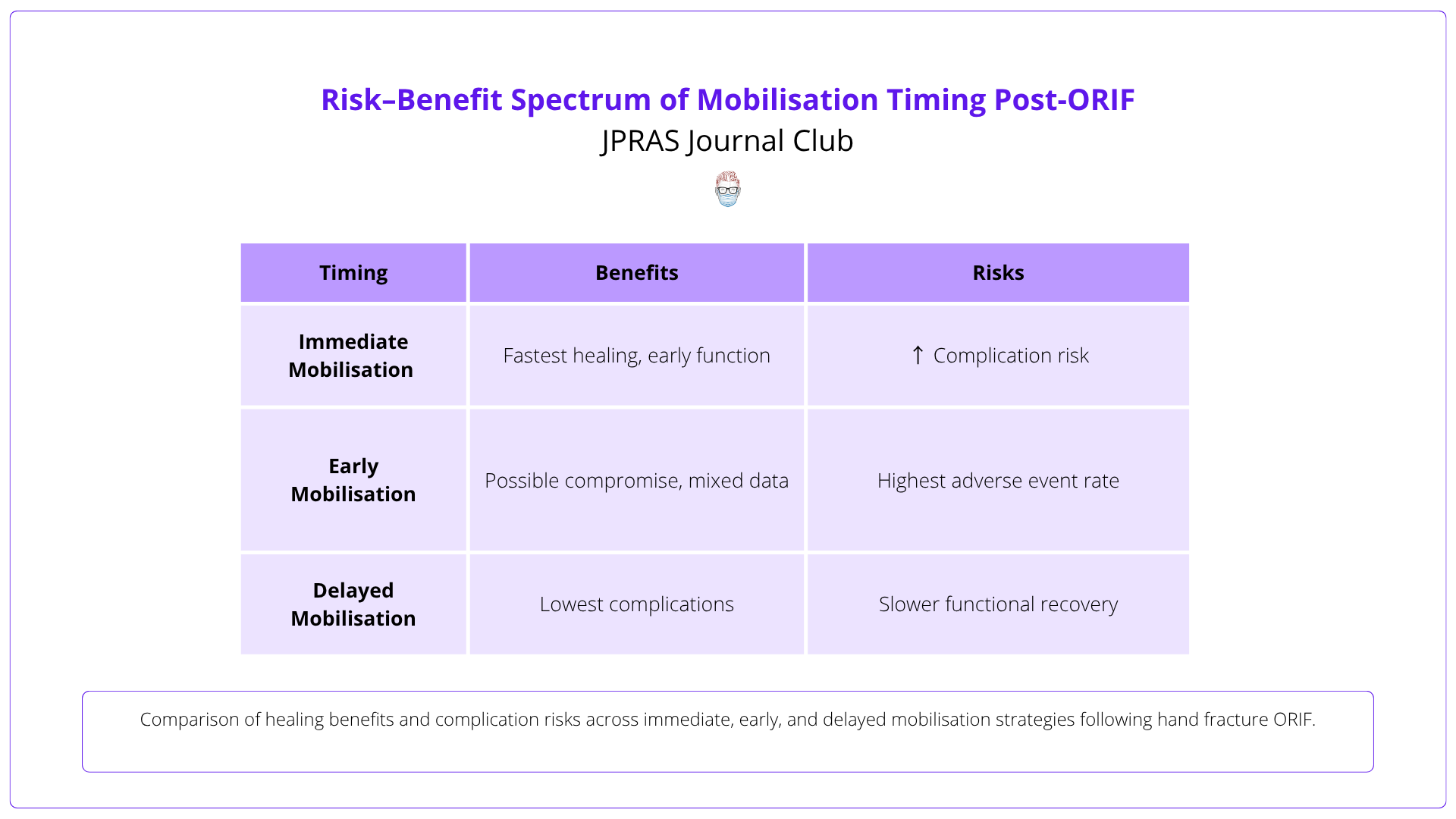 Risk–benefit spectrum of mobilisation timing post-ORIF