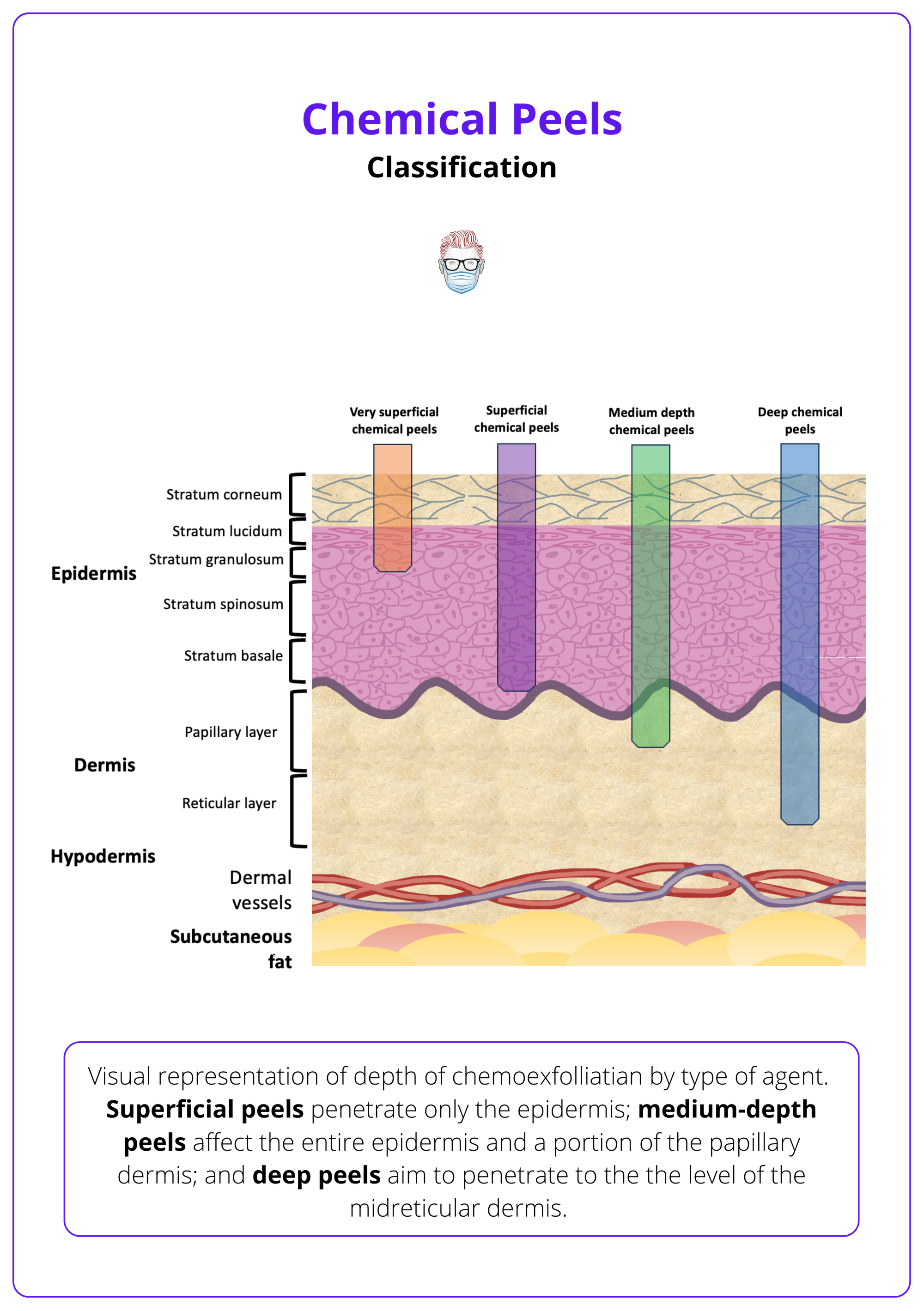 Penetration of chemical peels according to type