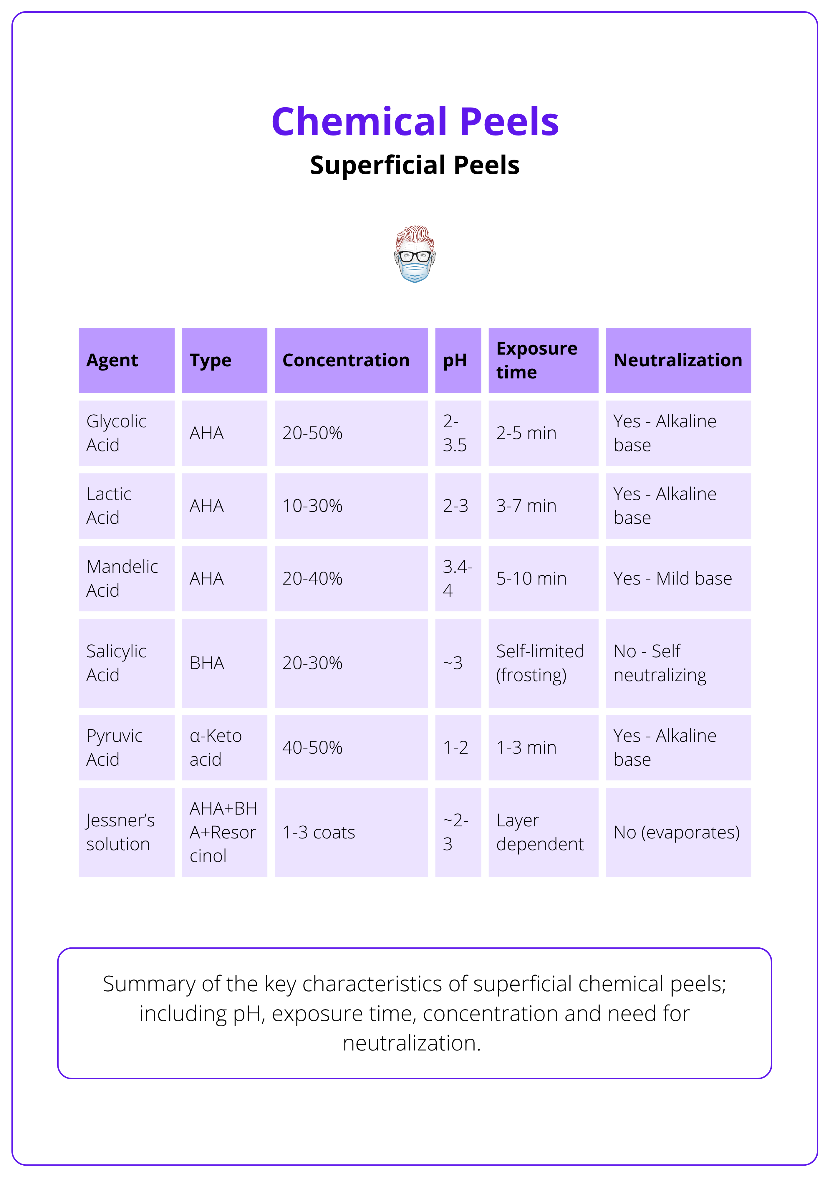 Types of superficial chemical peels