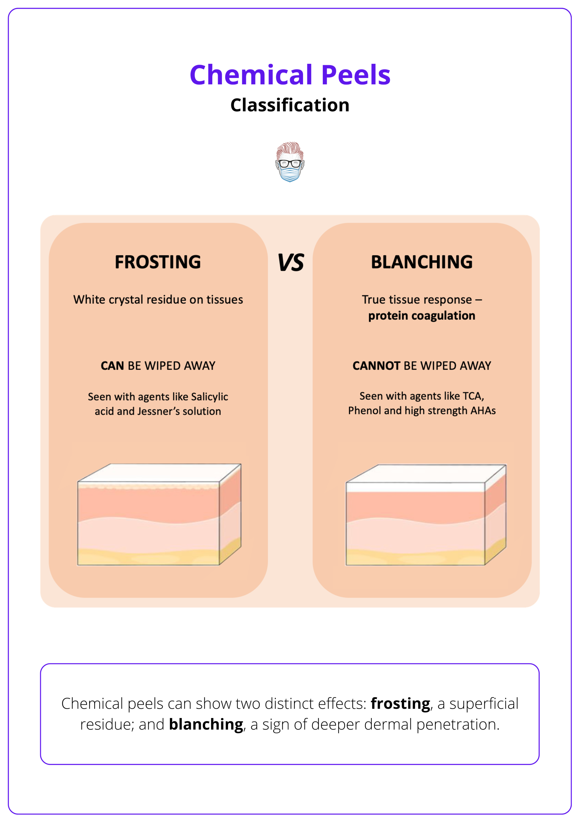 Difference between frosting and blanching