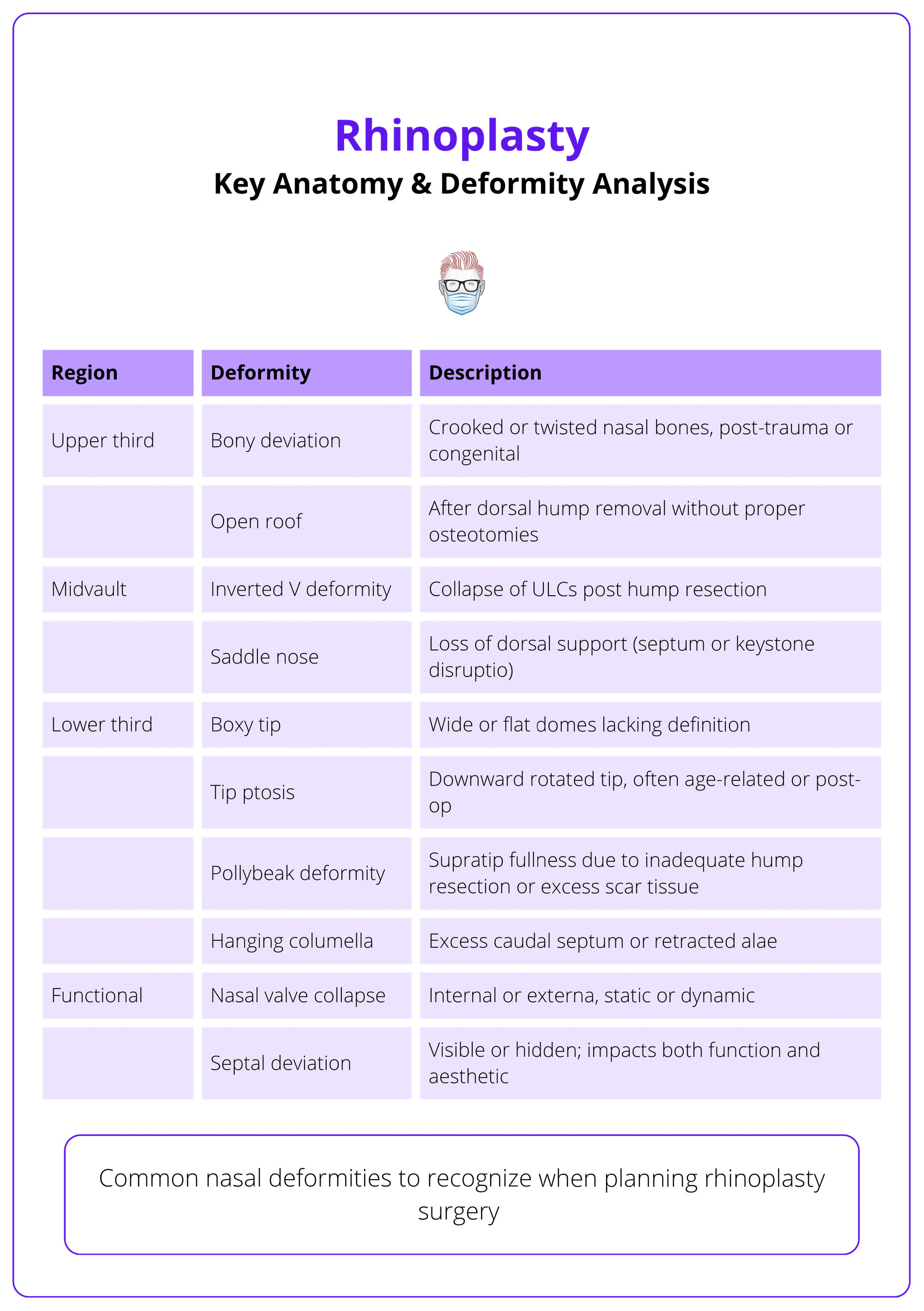 Common nasal deformities
