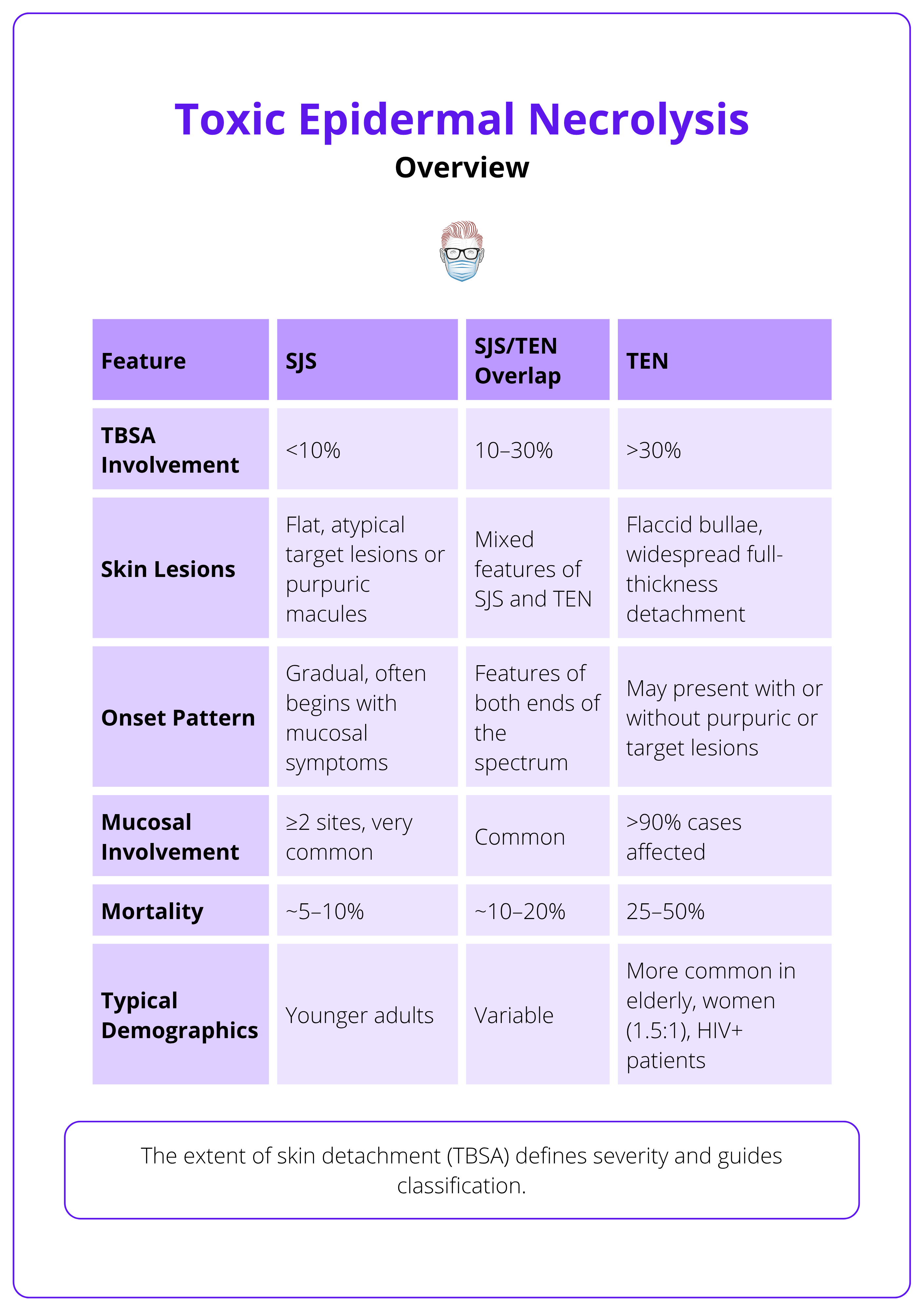 The extent of skin detachment (TBSA)
