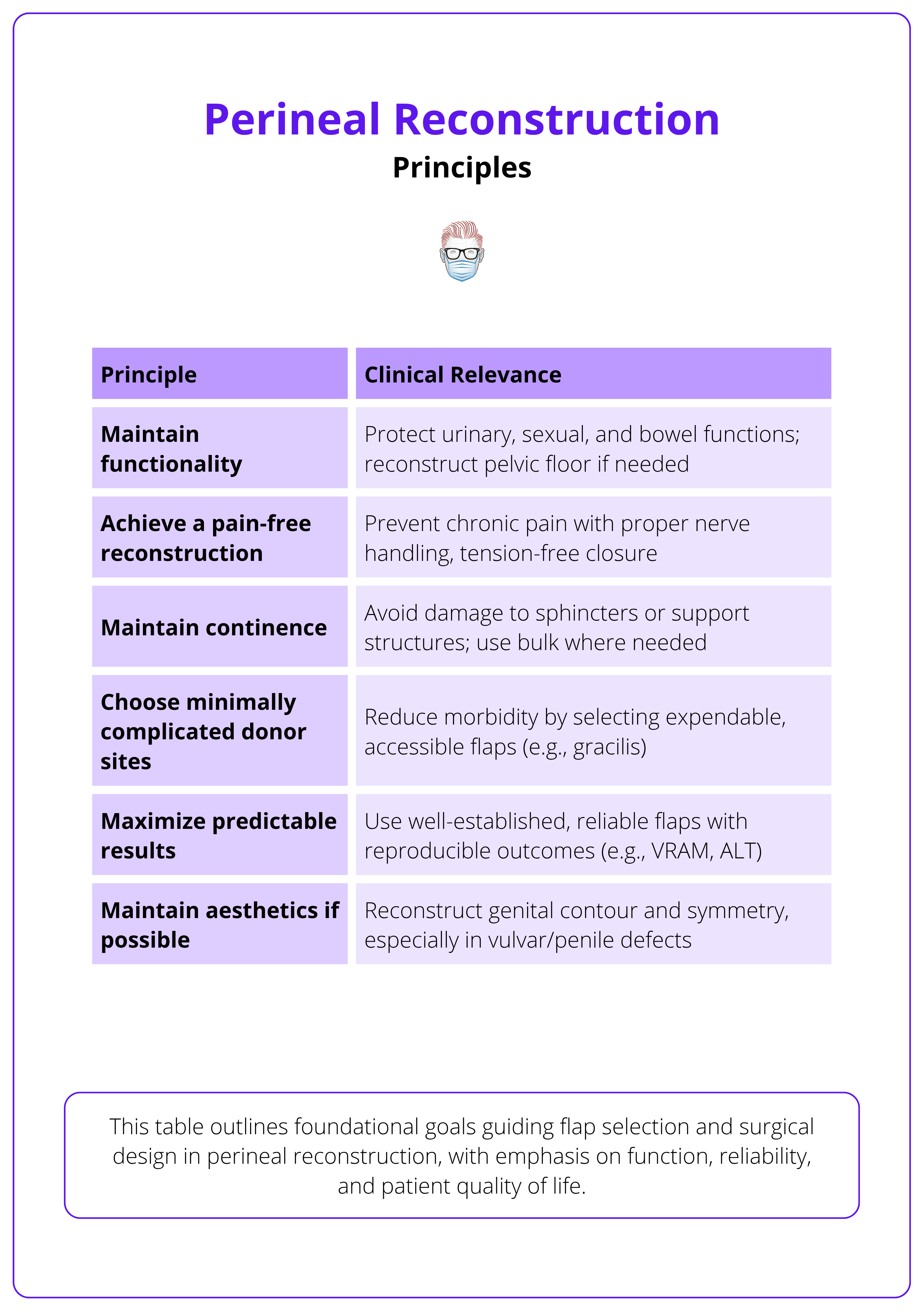 foundational goals guiding flap selection and surgical design in perineal reconstruction, with emphasis on function, reliability, and patient quality of life.