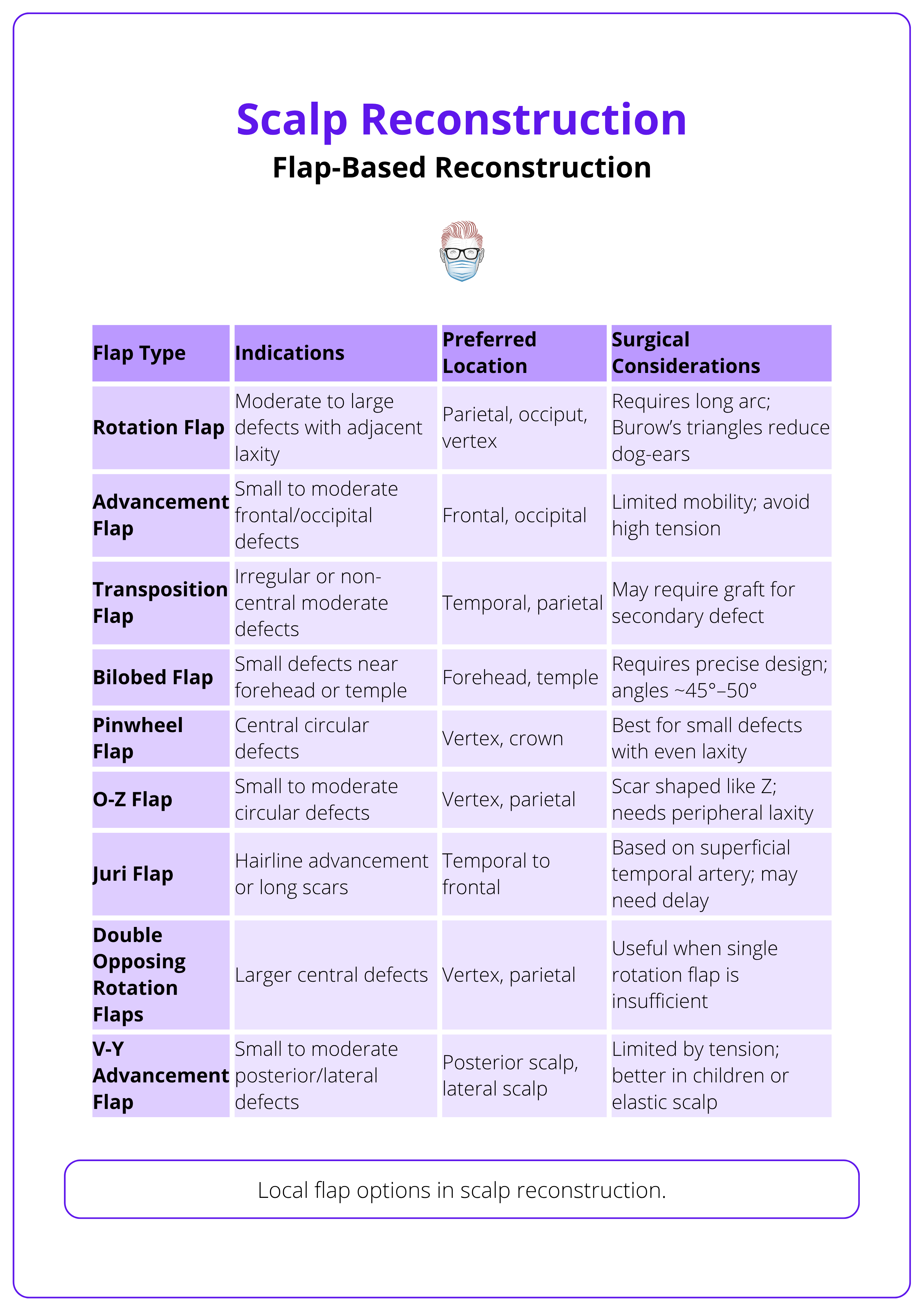 Local flap options for scalp reconstruction
