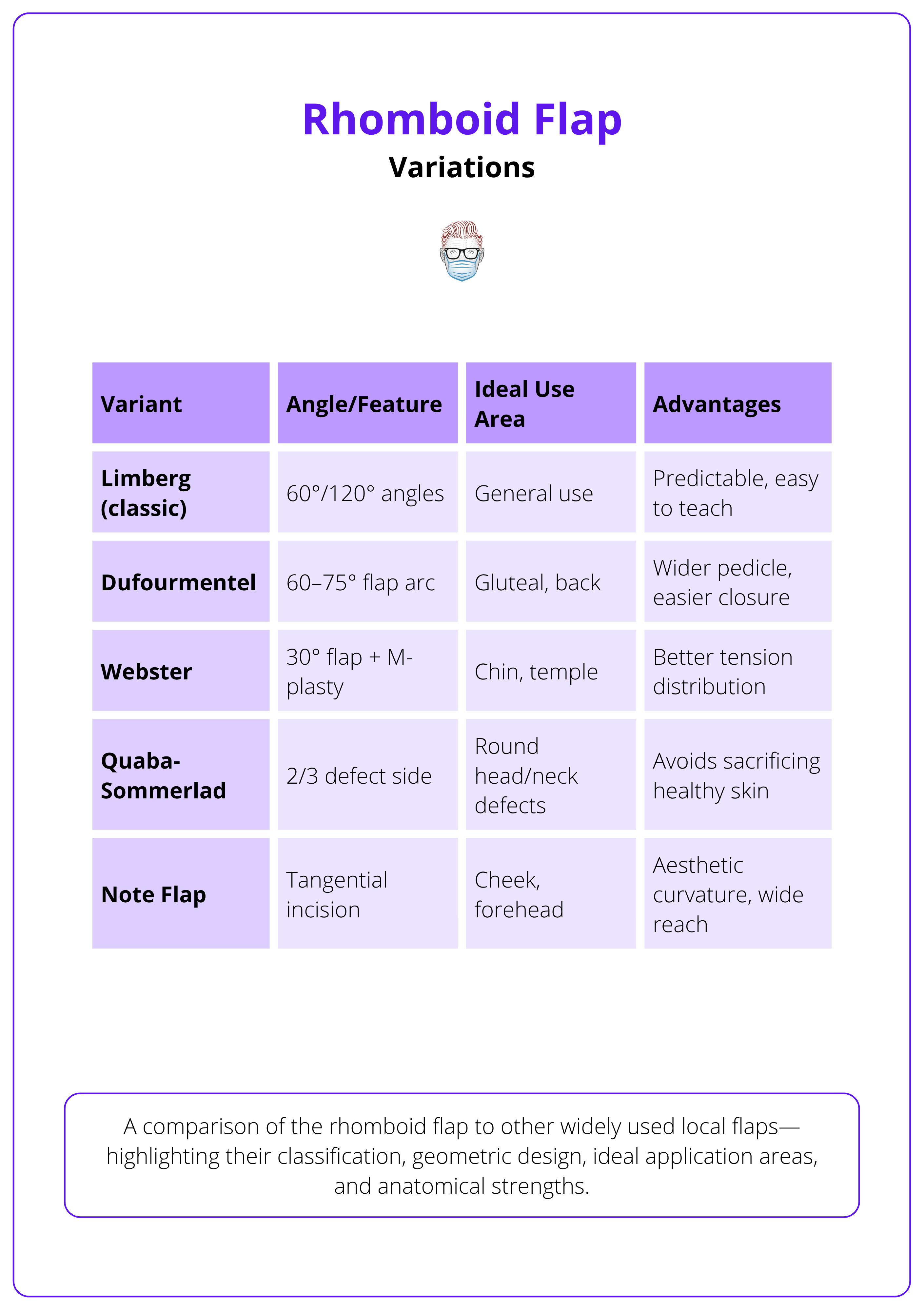 A comparison of the rhomboid flap and other widely used local flaps