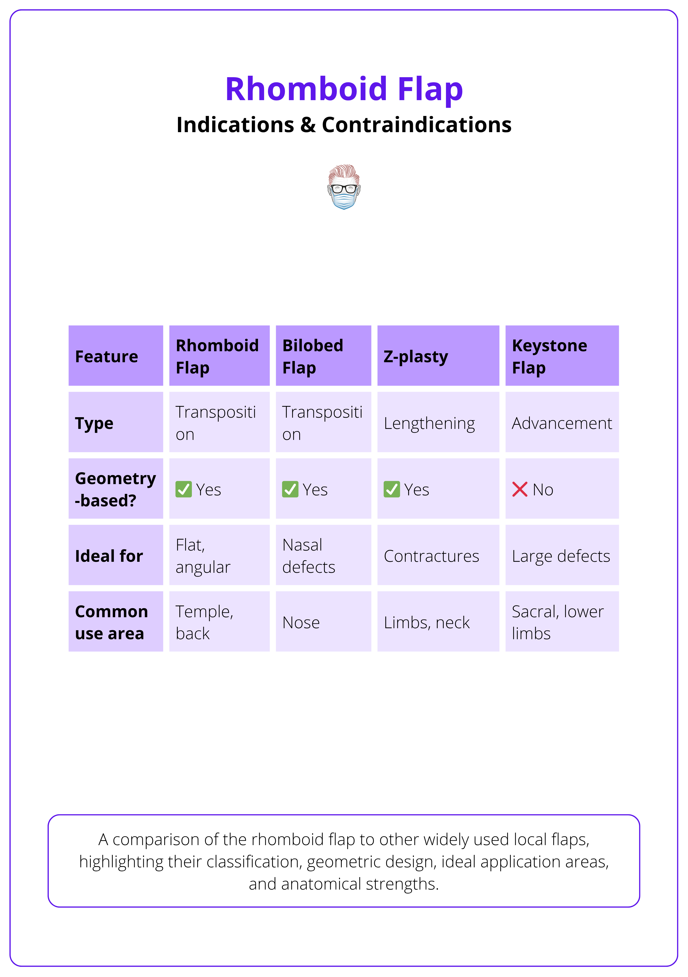 Comparison of the rhomboid flap and other local flaps