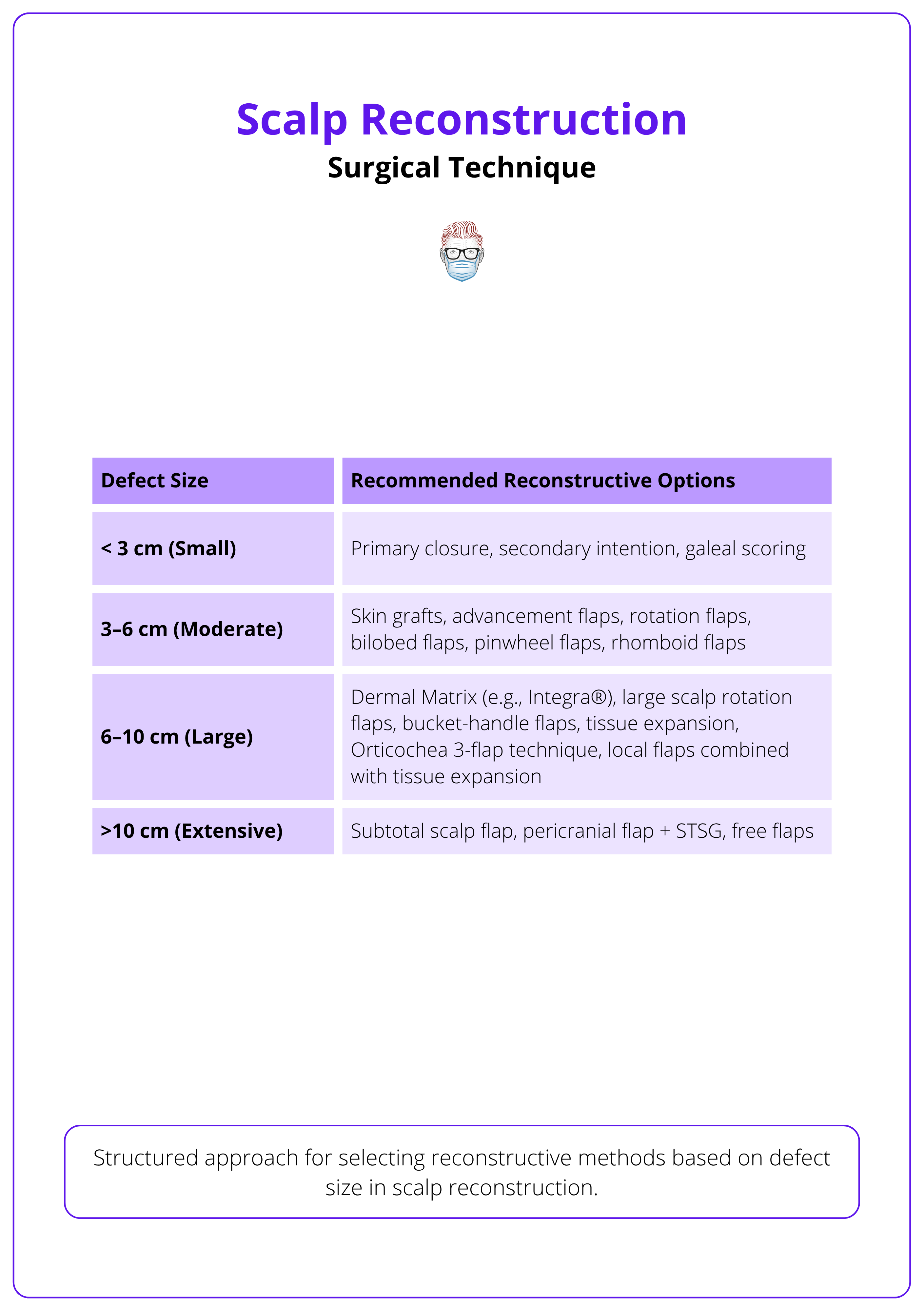 Structured approach for selecting reconstructive methods in scalp reconstruction
