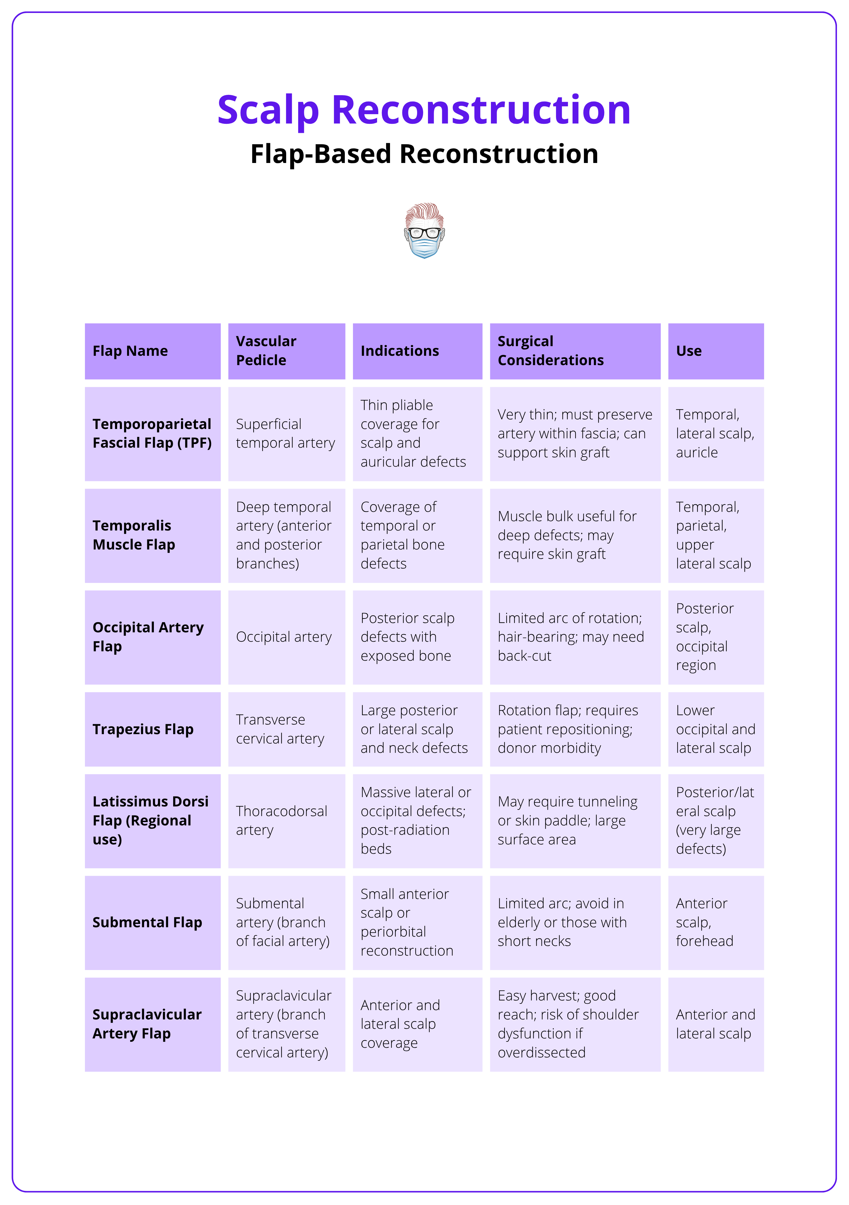 Regional flap options in scalp reconstruction