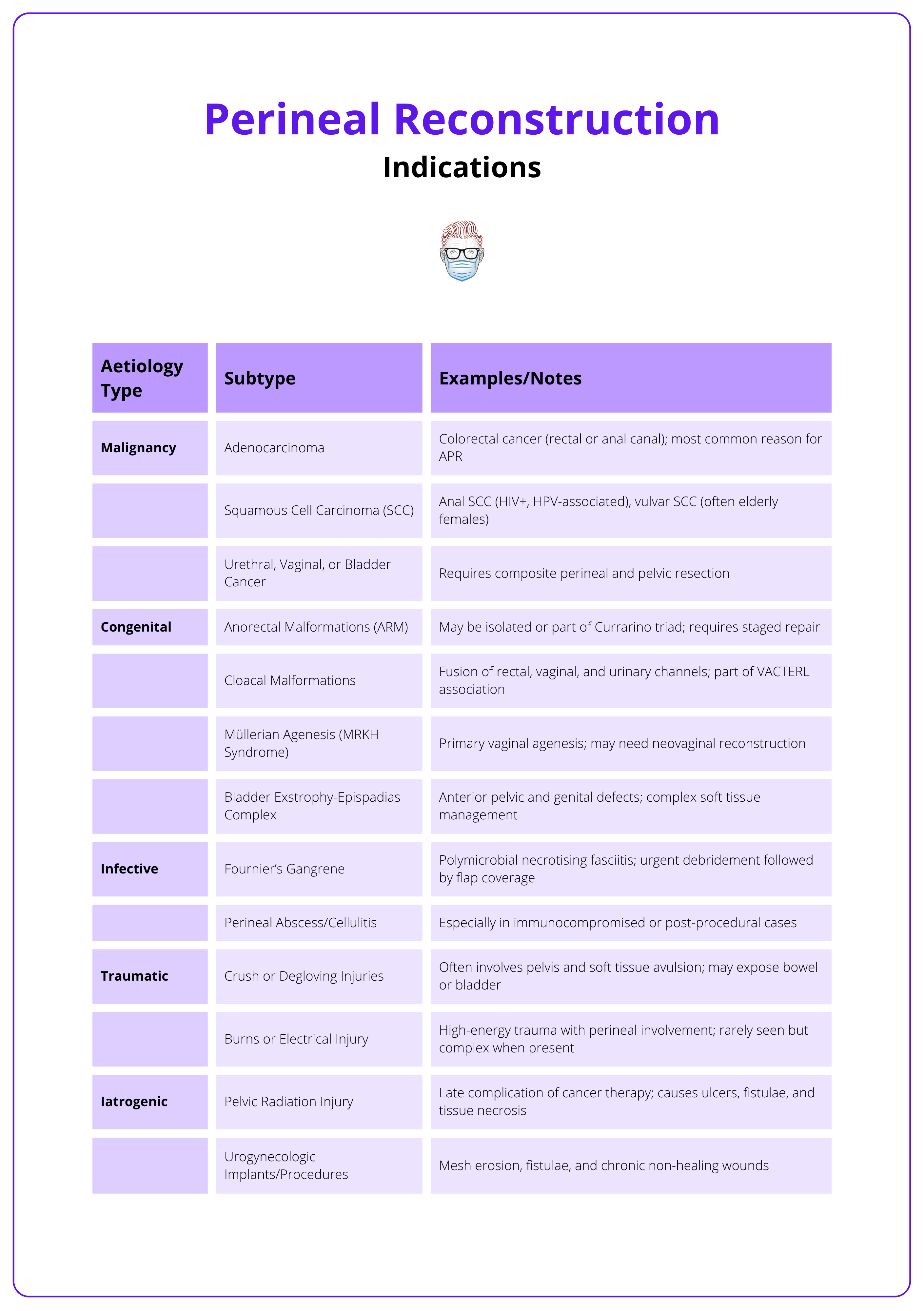 Aetiologies of perineal defects and their reconstructive implications