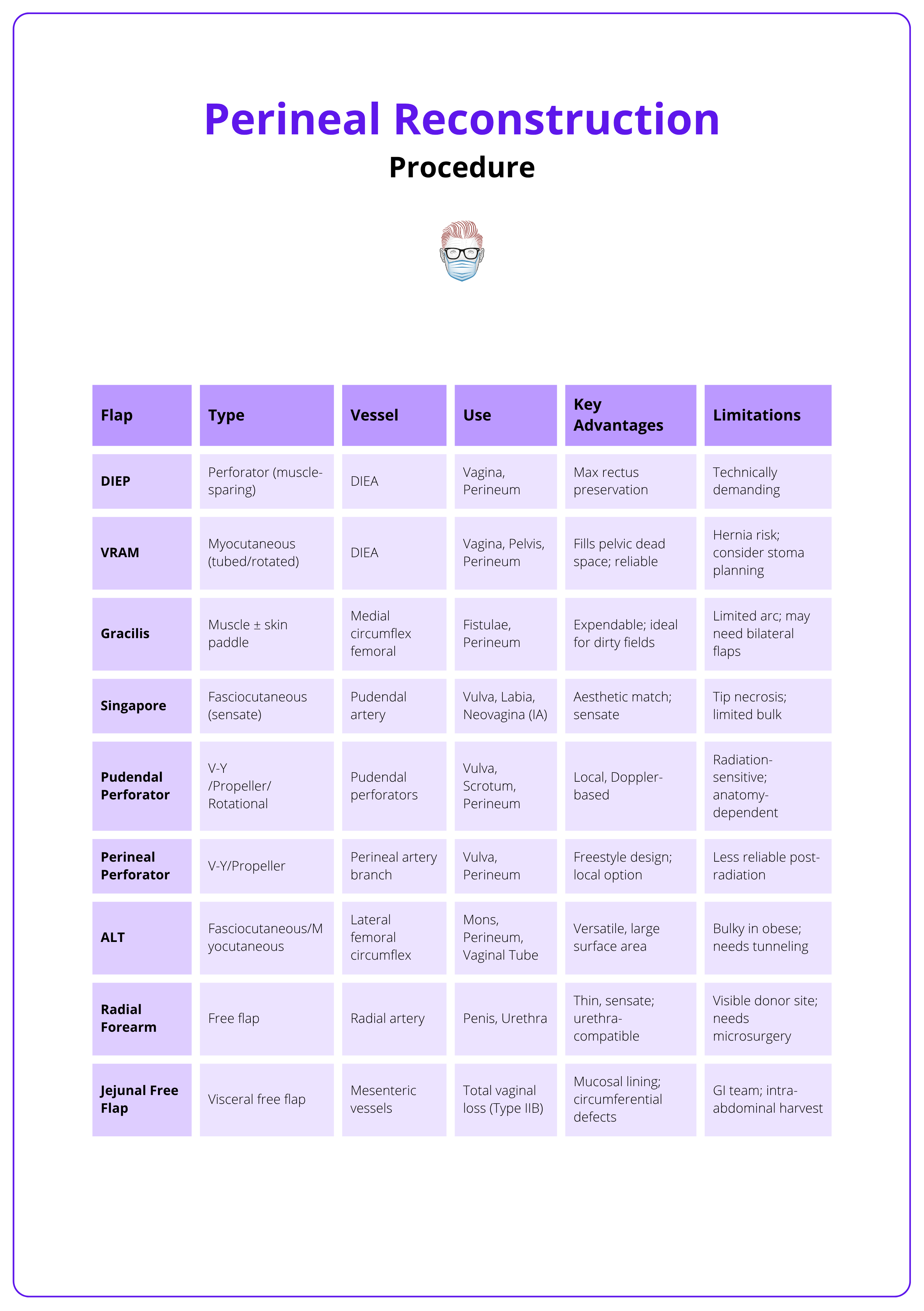 Key flap types by indication, vascular supply, major benefits, and technical challenges