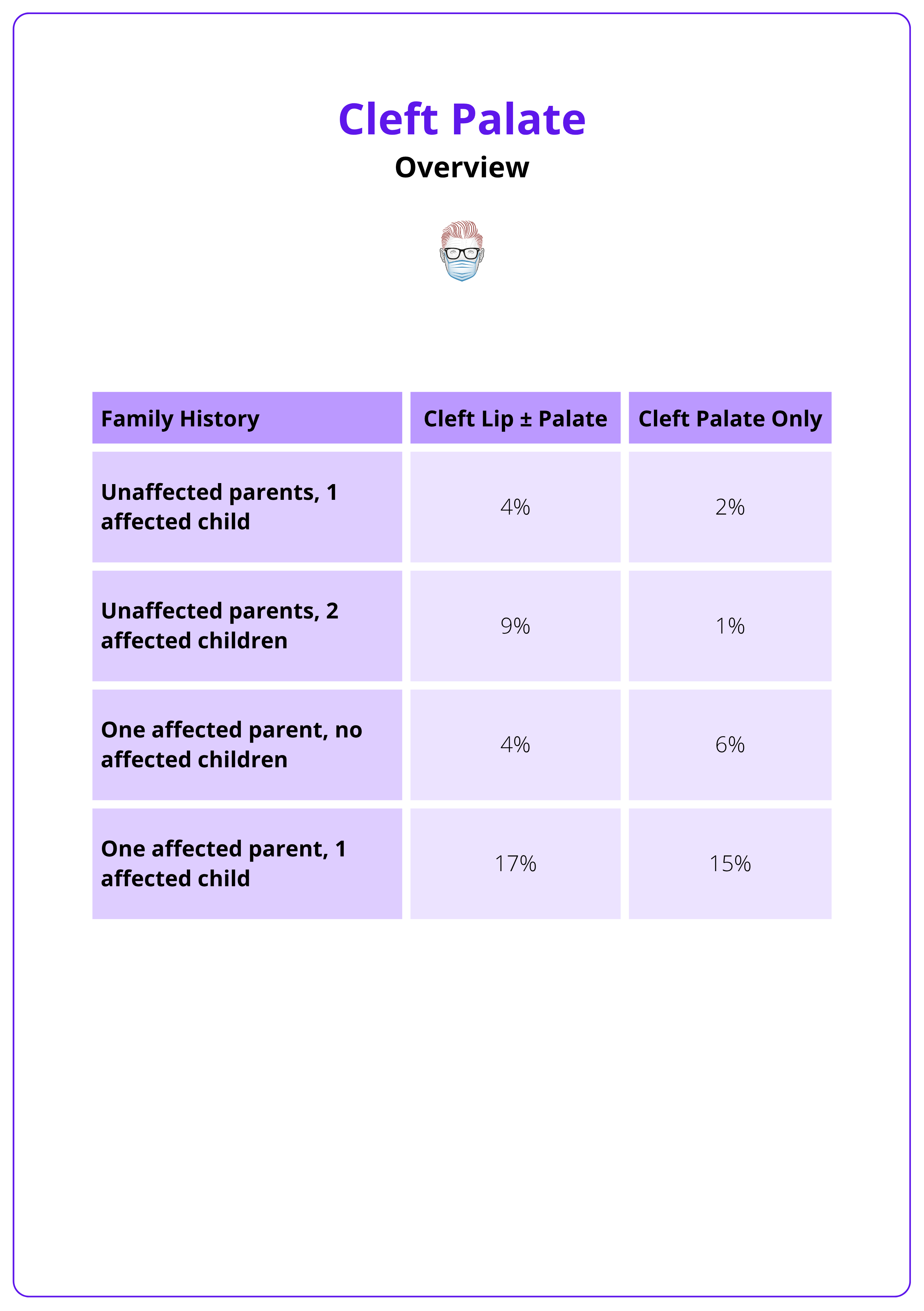 Recurrence risks for cleft lip with or without palate and cleft palate alone