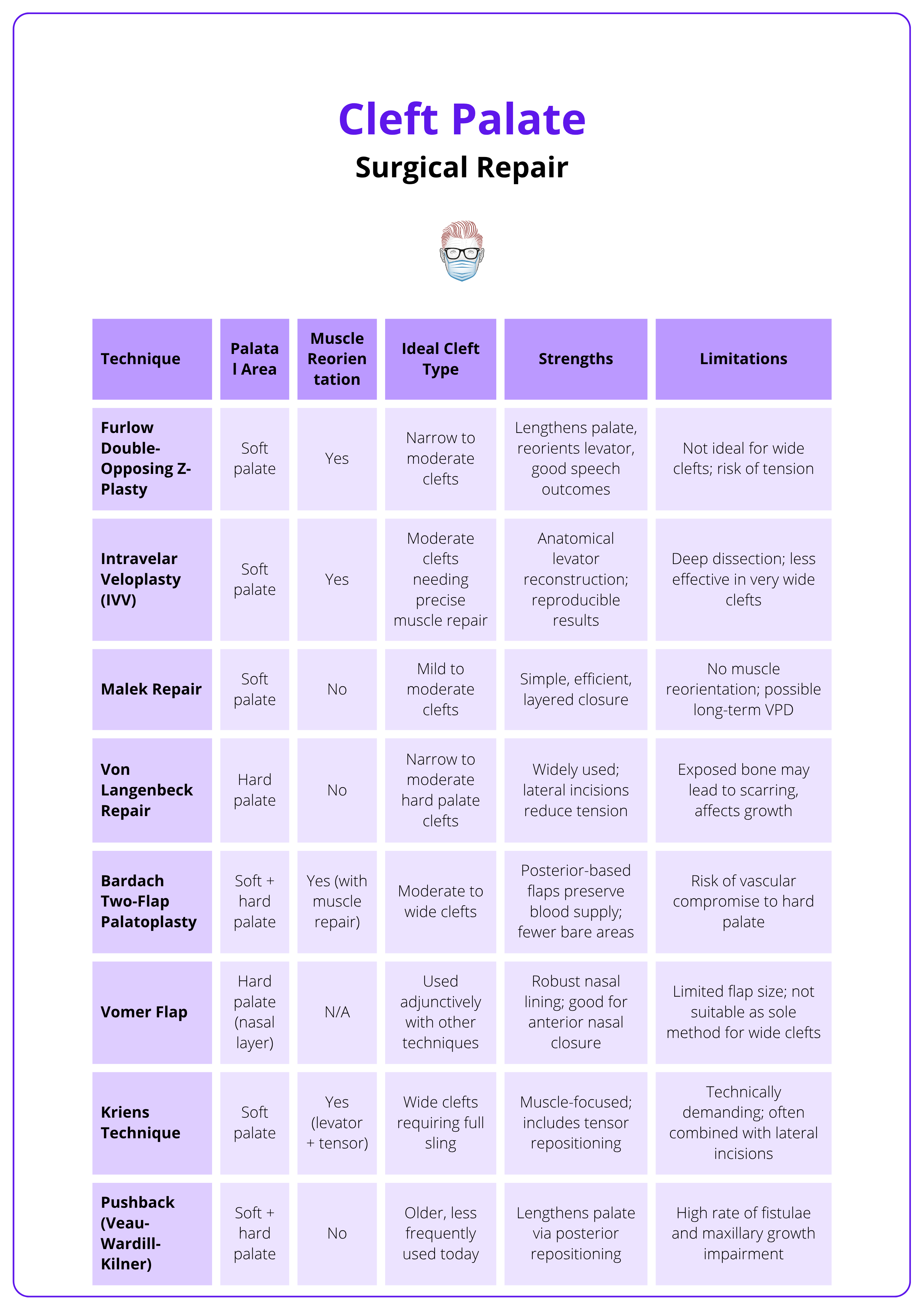 Comparison of major cleft palate repair techniques by anatomical focus, muscle reconstruction, ideal cleft type, and surgical strengths and limitations