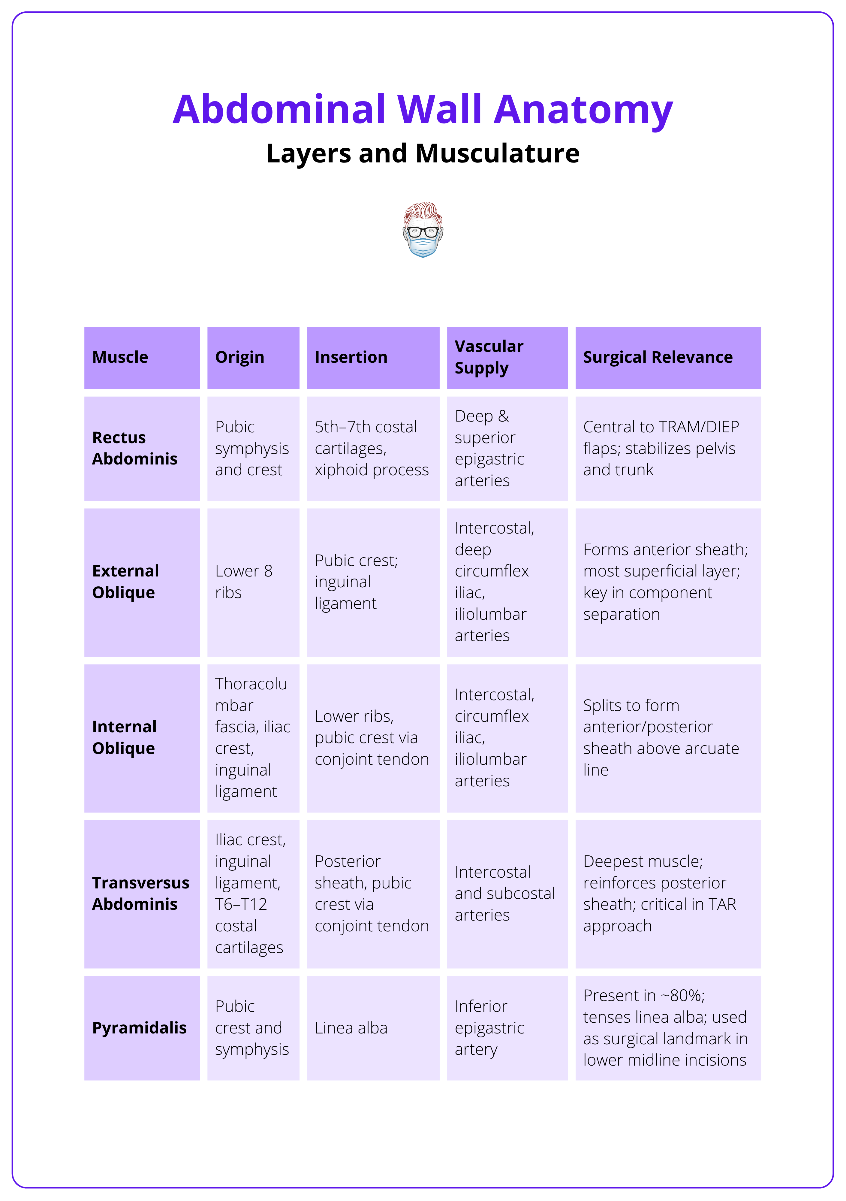The origin, insertion, vascular supply, and clinical relevance of muscles of the anterolateral abdominal wall