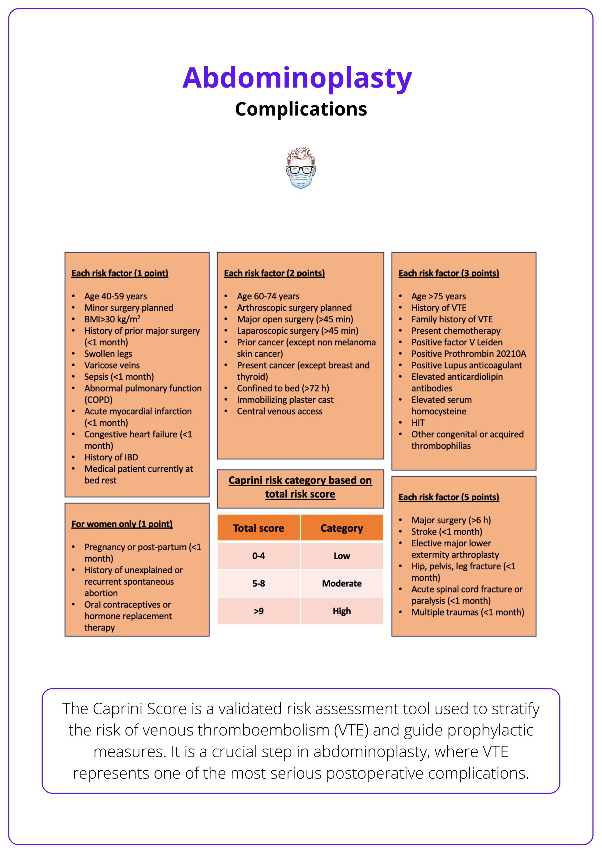 Caprini score assessment for abdominoplasty