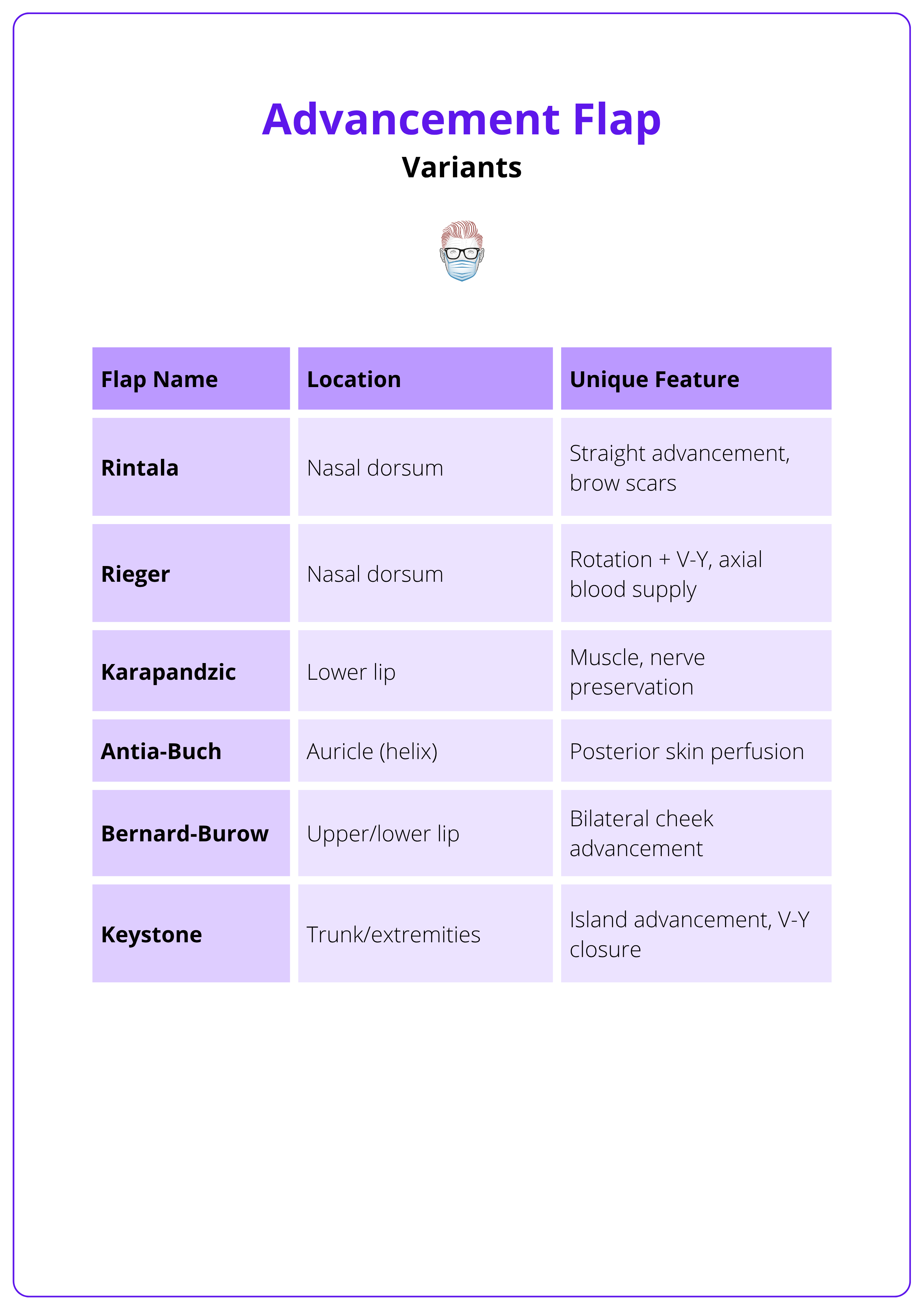 Commonly used advancement flaps