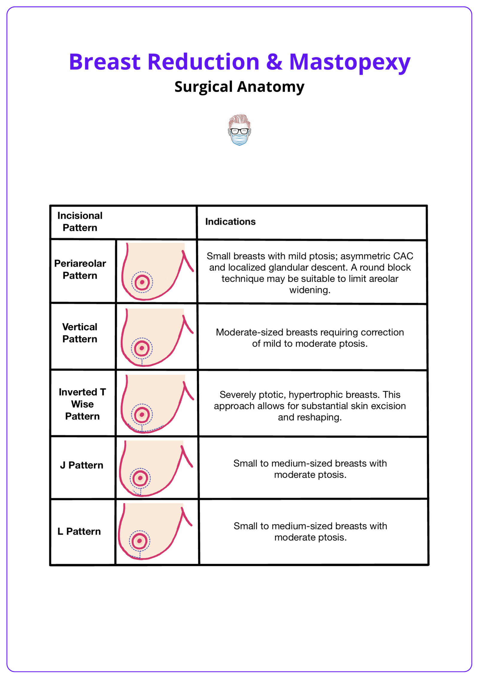 Key incision patterns used in breast reduction and mastopexy