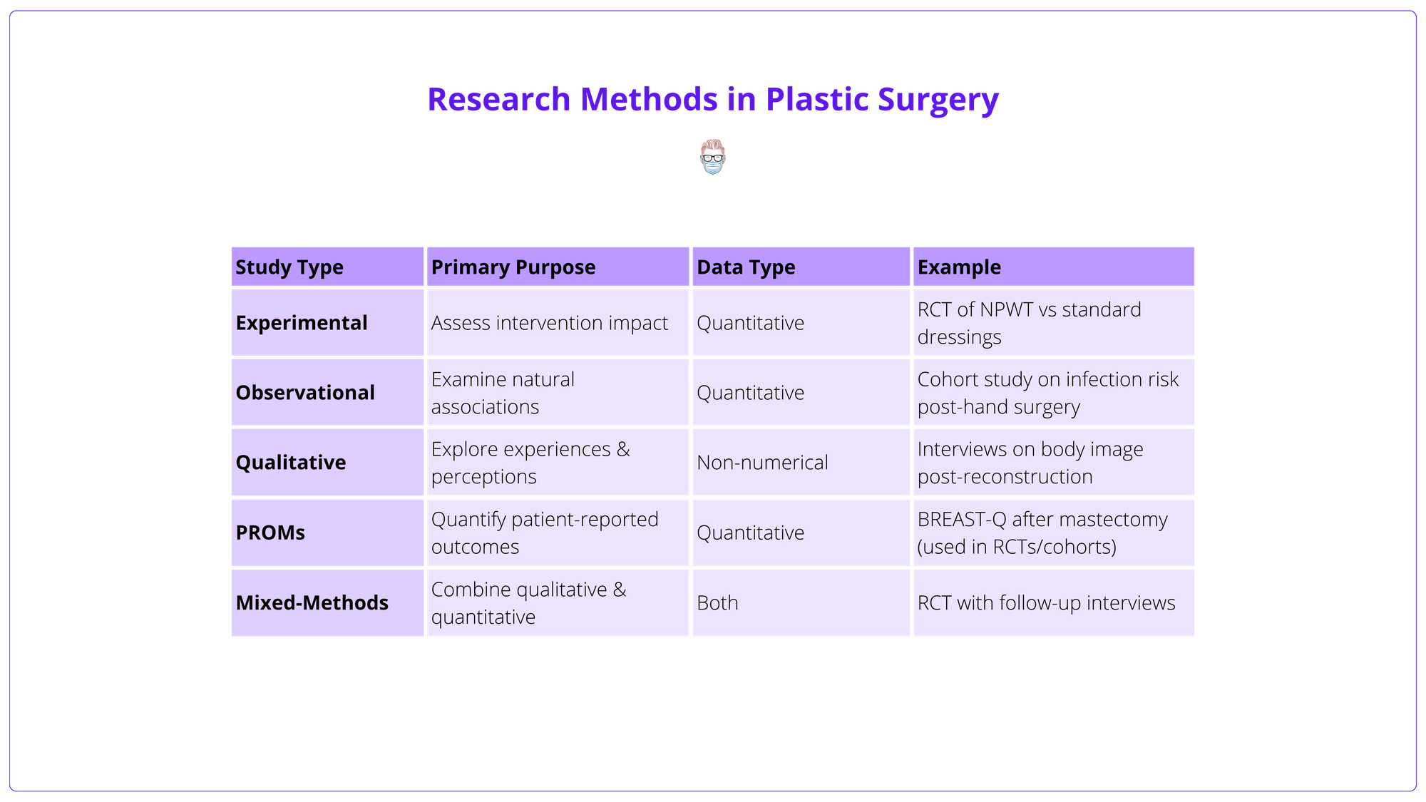 Study types and their characteristics