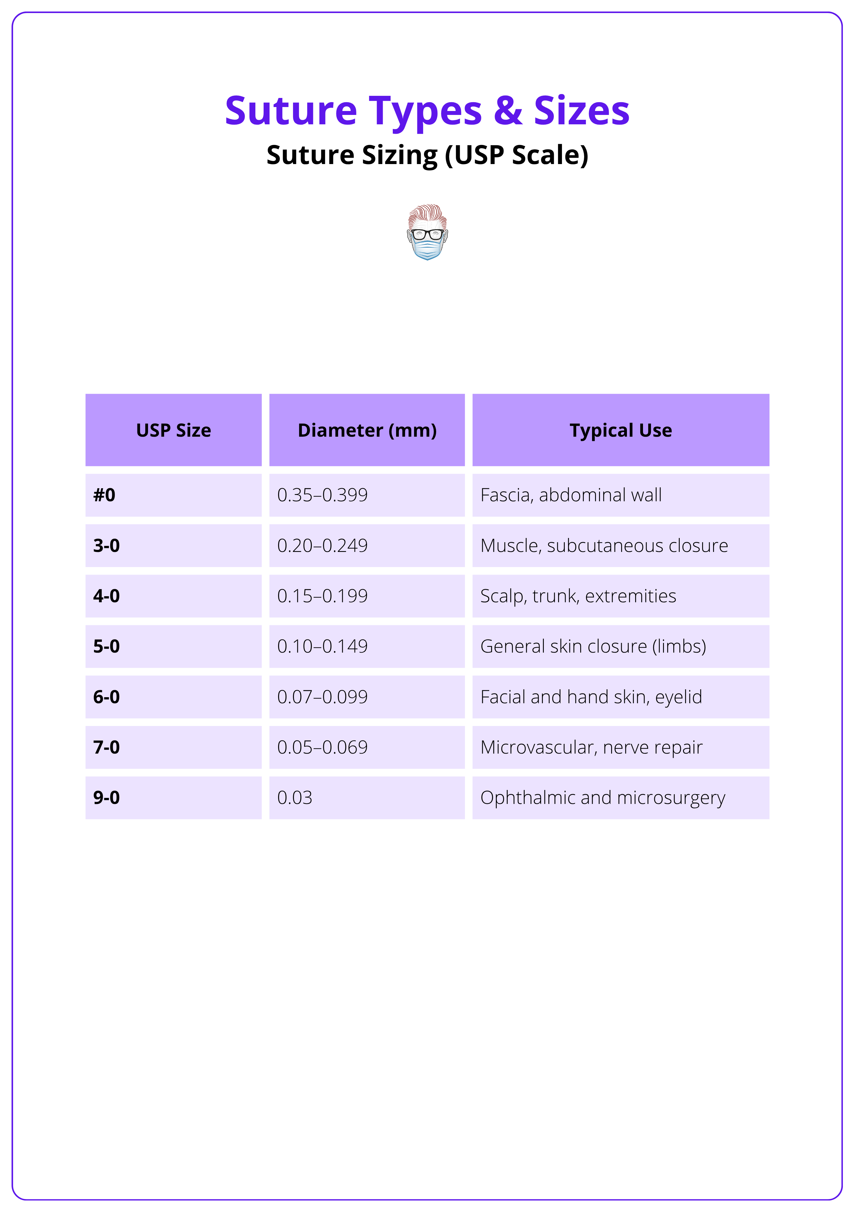 USP size of sutures, their diameter, and typical use