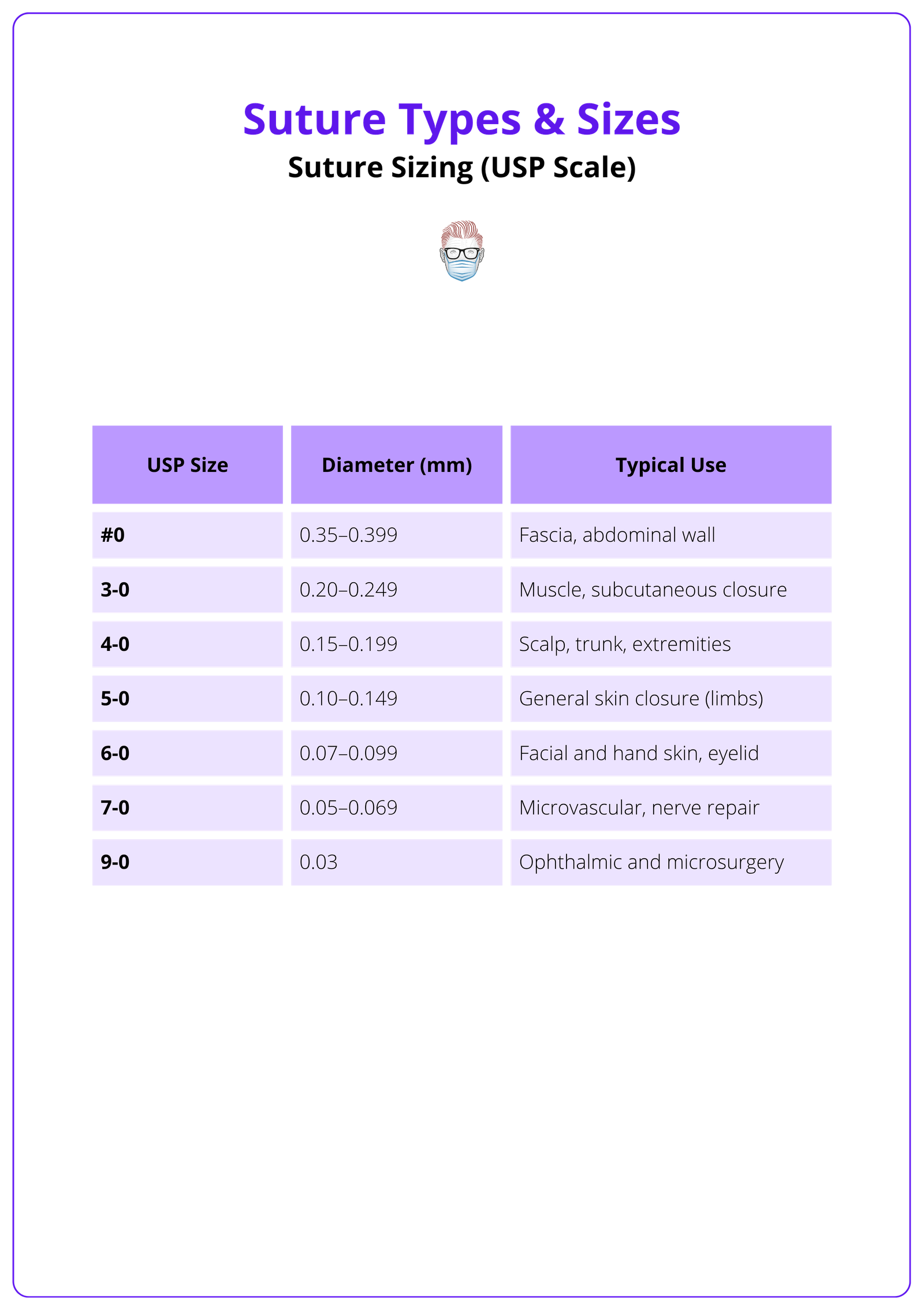 Suture Sizing (USP Scale)
