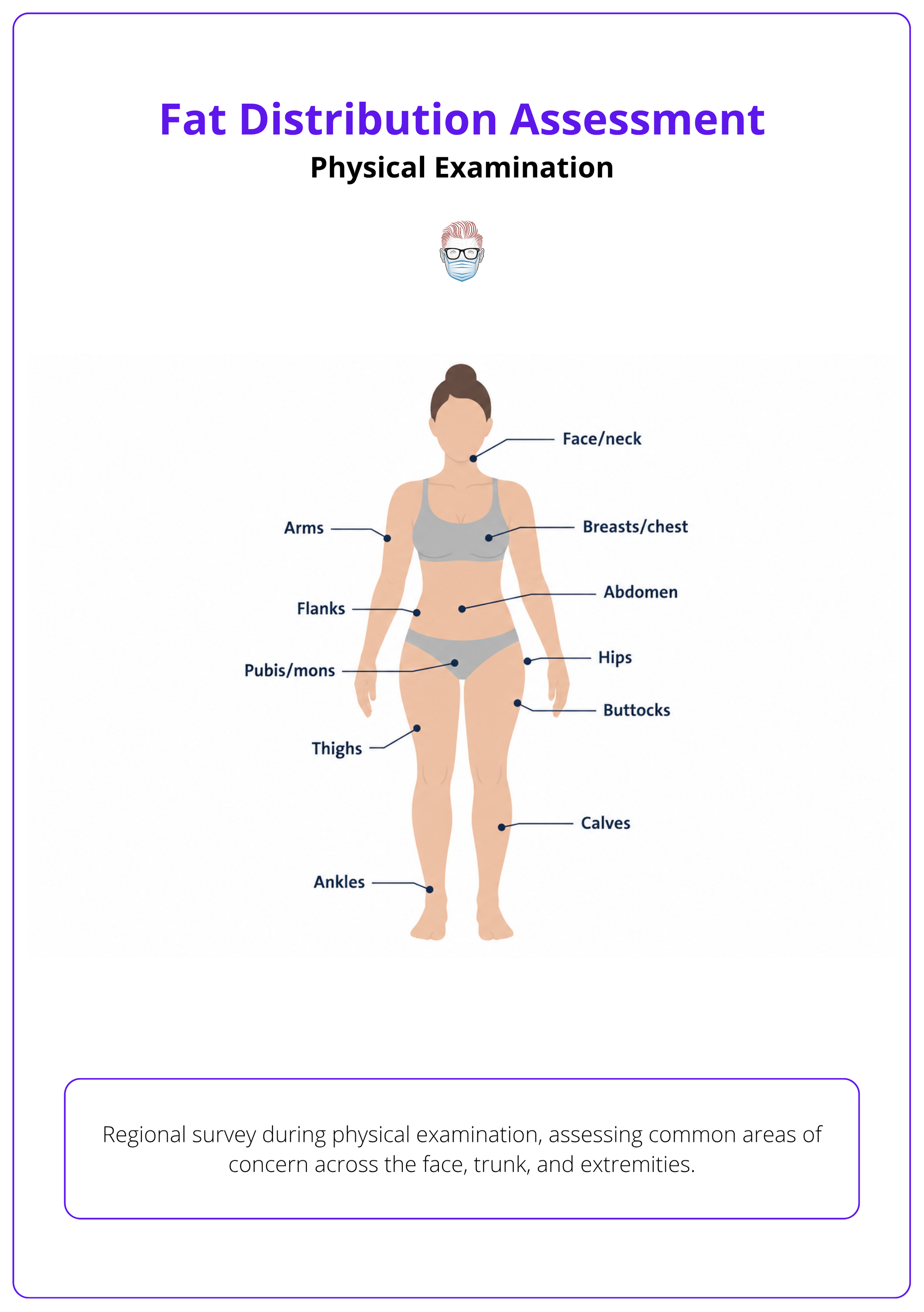Regional survey during physical examination, assessing common areas of concern across the face, trunk, and extremities.