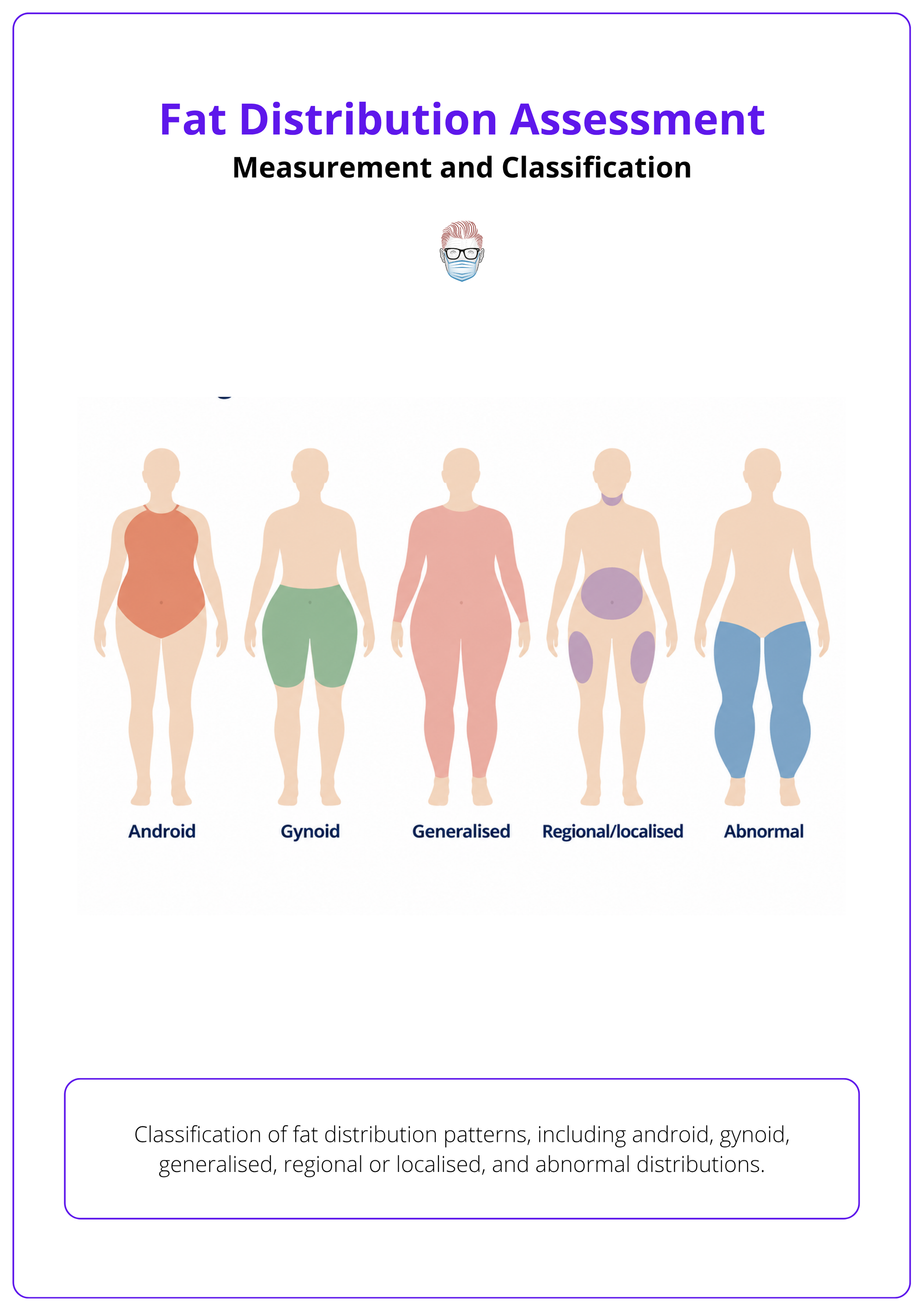 Classification of fat distribution patterns, including android, gynoid, generalised, regional or localised, and abnormal distributions.