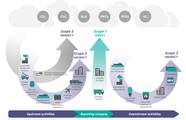 Overview of GHG Protocol scopes and emissions across the value chain.
