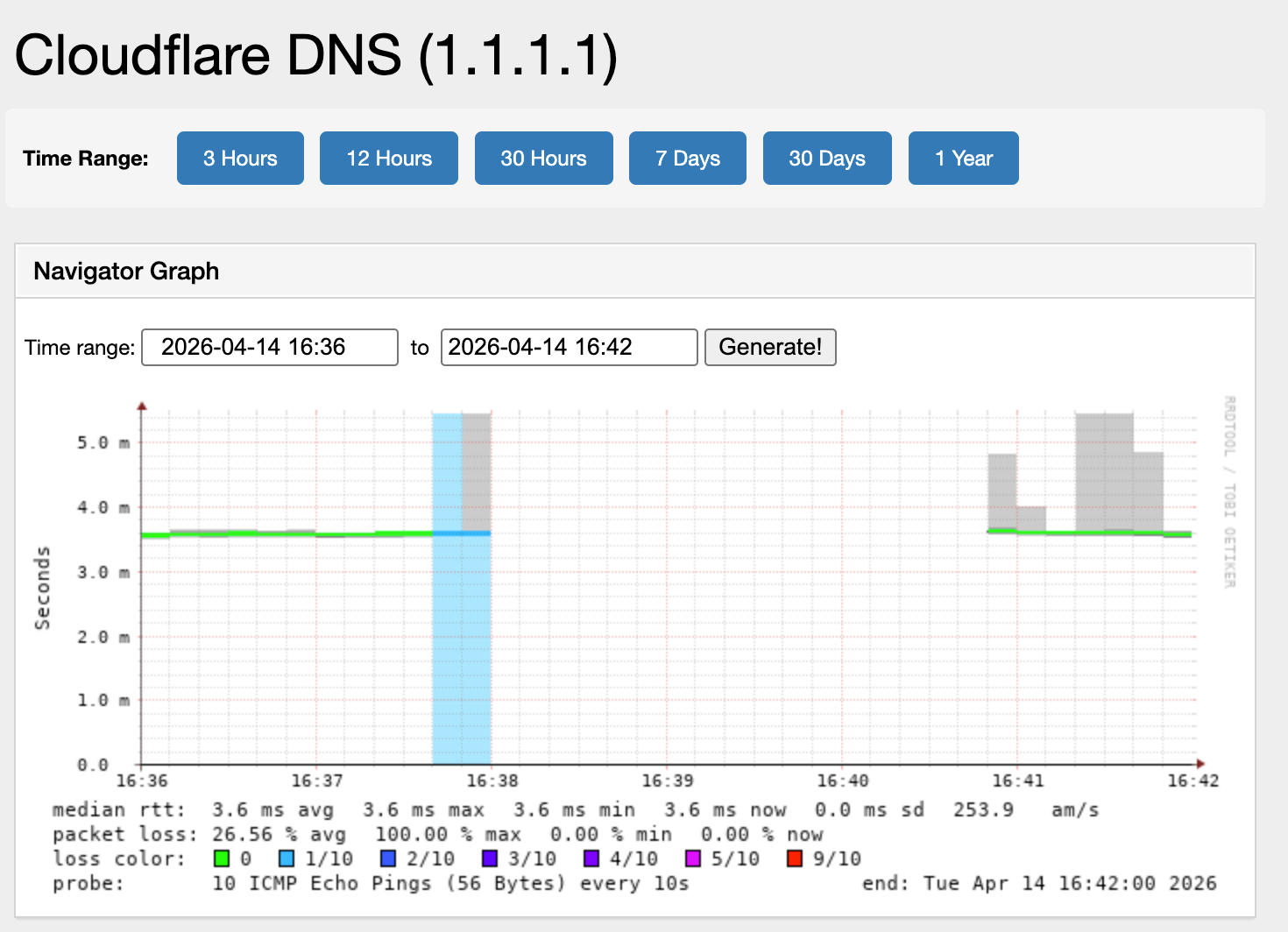SmokePing — Cloudflare DNS (1.1.1.1)